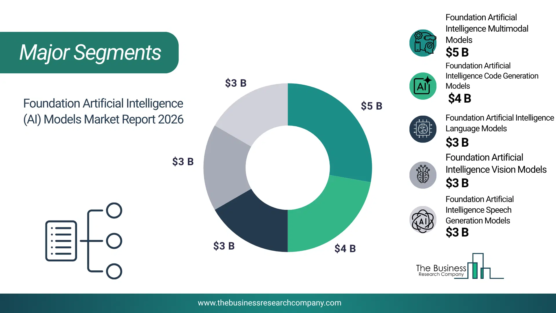 Foundation Artificial Intelligence (Ai) Models Market Major Segmentation Breakdown2026 Major Segmentation Breakdown Chart Of The Foundation Artificial Intelligence (Ai) Models Market.
