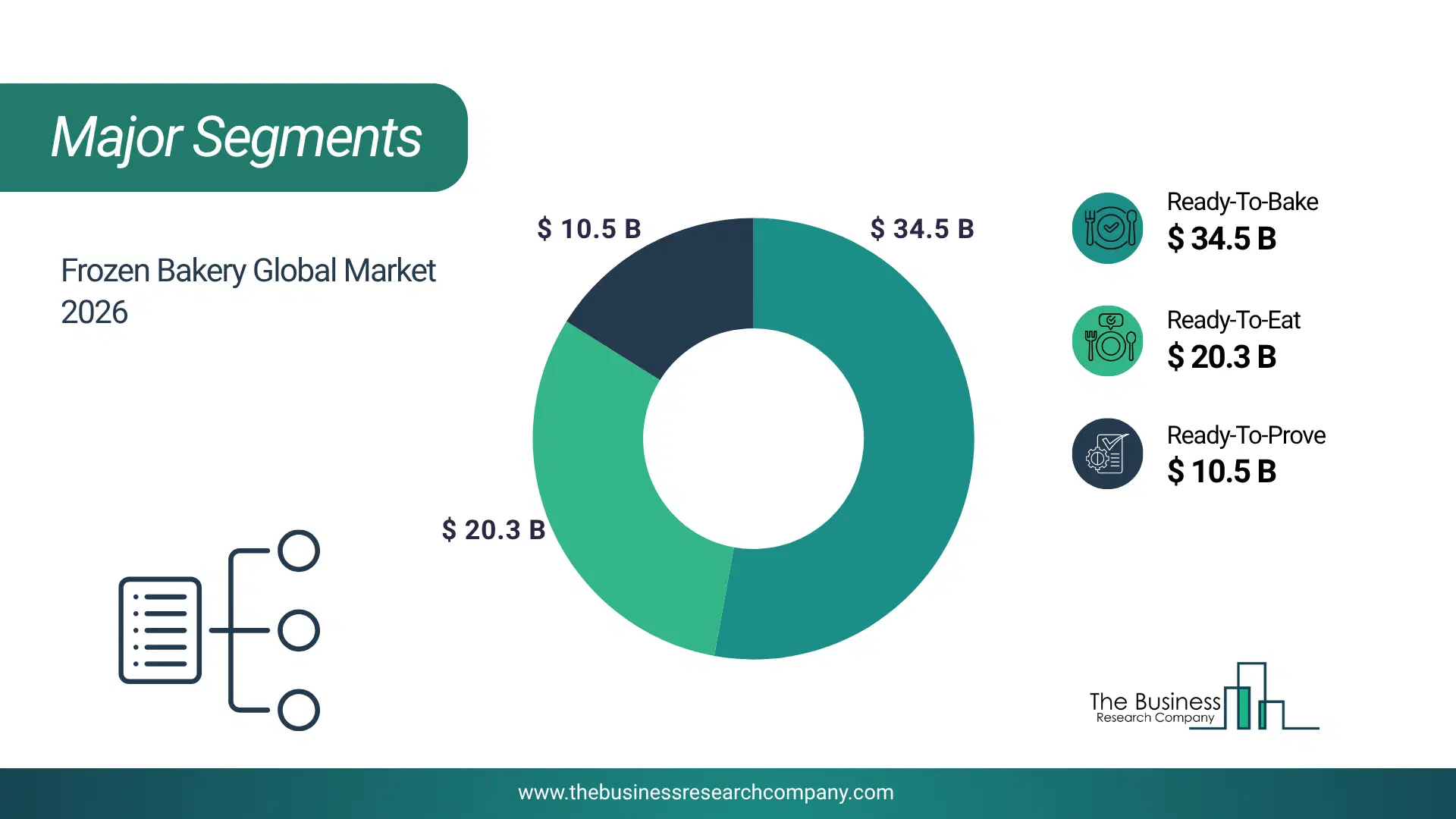 Frozen Bakery Market Major Segmentation Breakdown2026 Major Segmentation Breakdown Chart Of The Frozen Bakery Market.