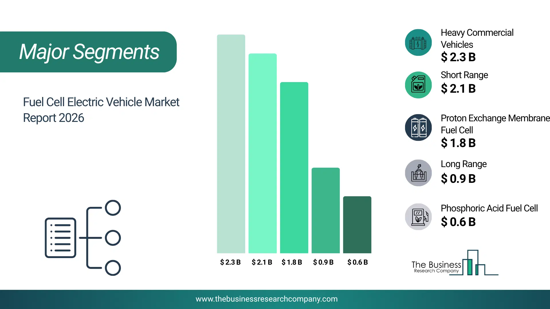 Fuel Cell Electric Vehicle Market Major Segmentation Breakdown2026 Major Segmentation Breakdown Chart Of The Fuel Cell Electric Vehicle Market.