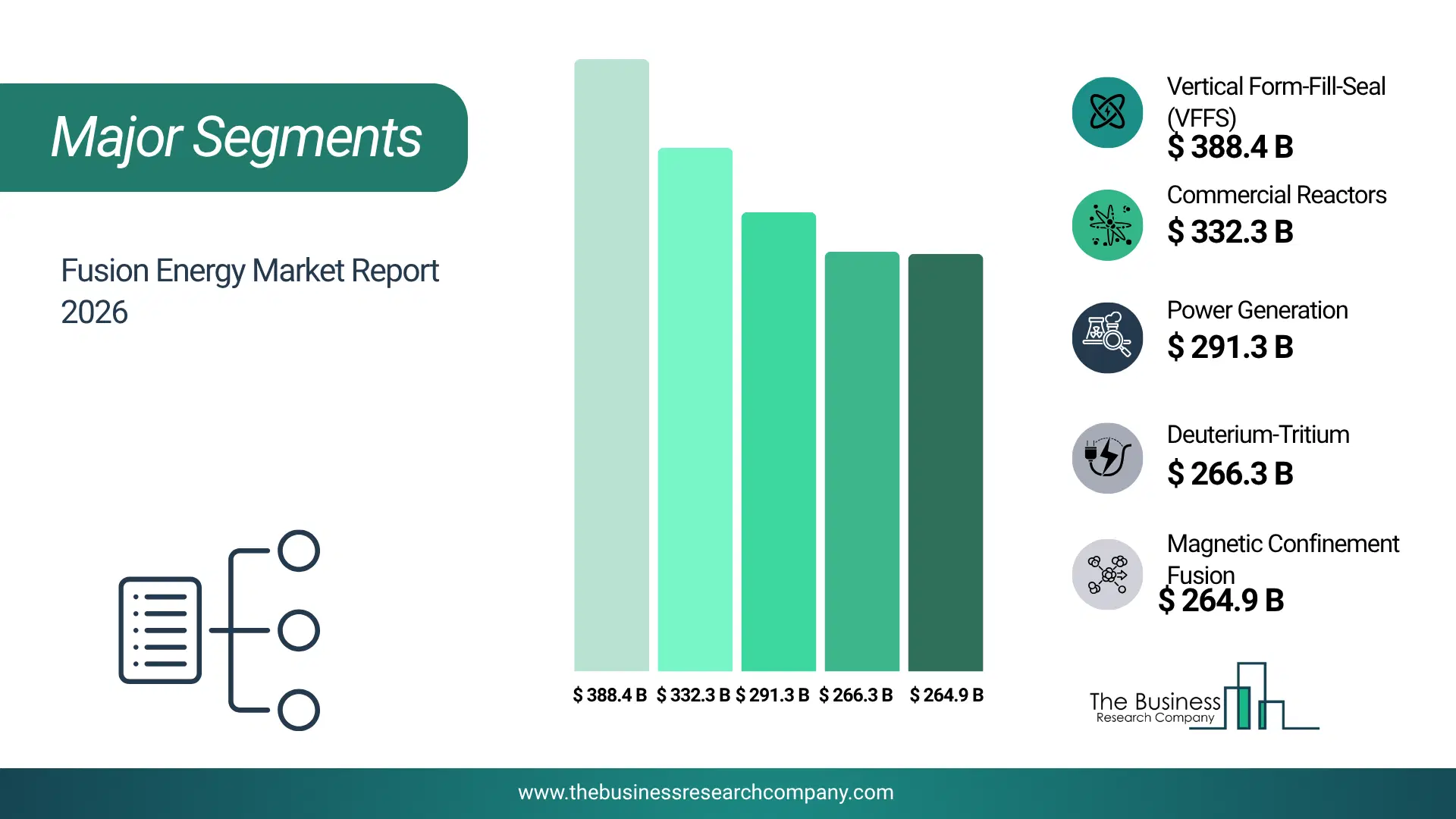Fusion Energy Market Major Segmentation Breakdown2026 Major Segmentation Breakdown Chart Of The Fusion Energy Market.