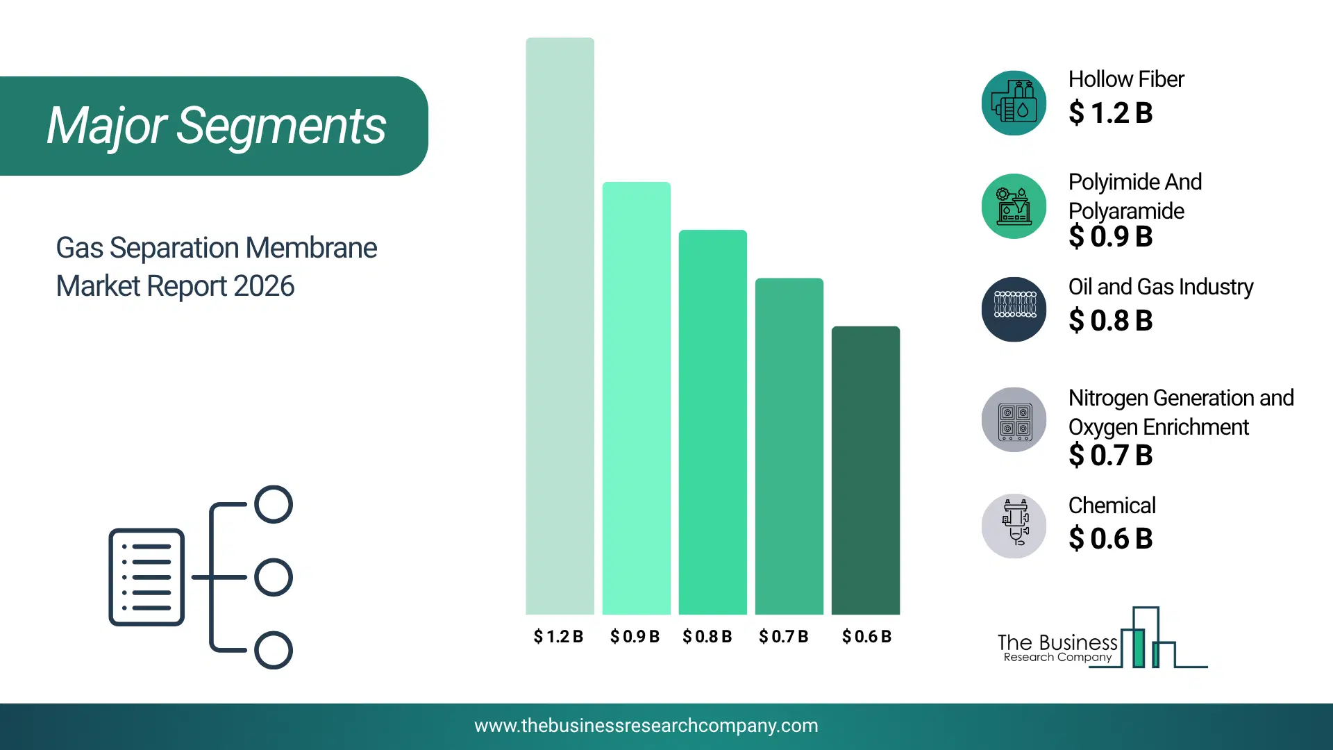 Gas Separation Membrane Market Major Segmentation Breakdown2026 Major Segmentation Breakdown Chart Of The Gas Separation Membrane Market.