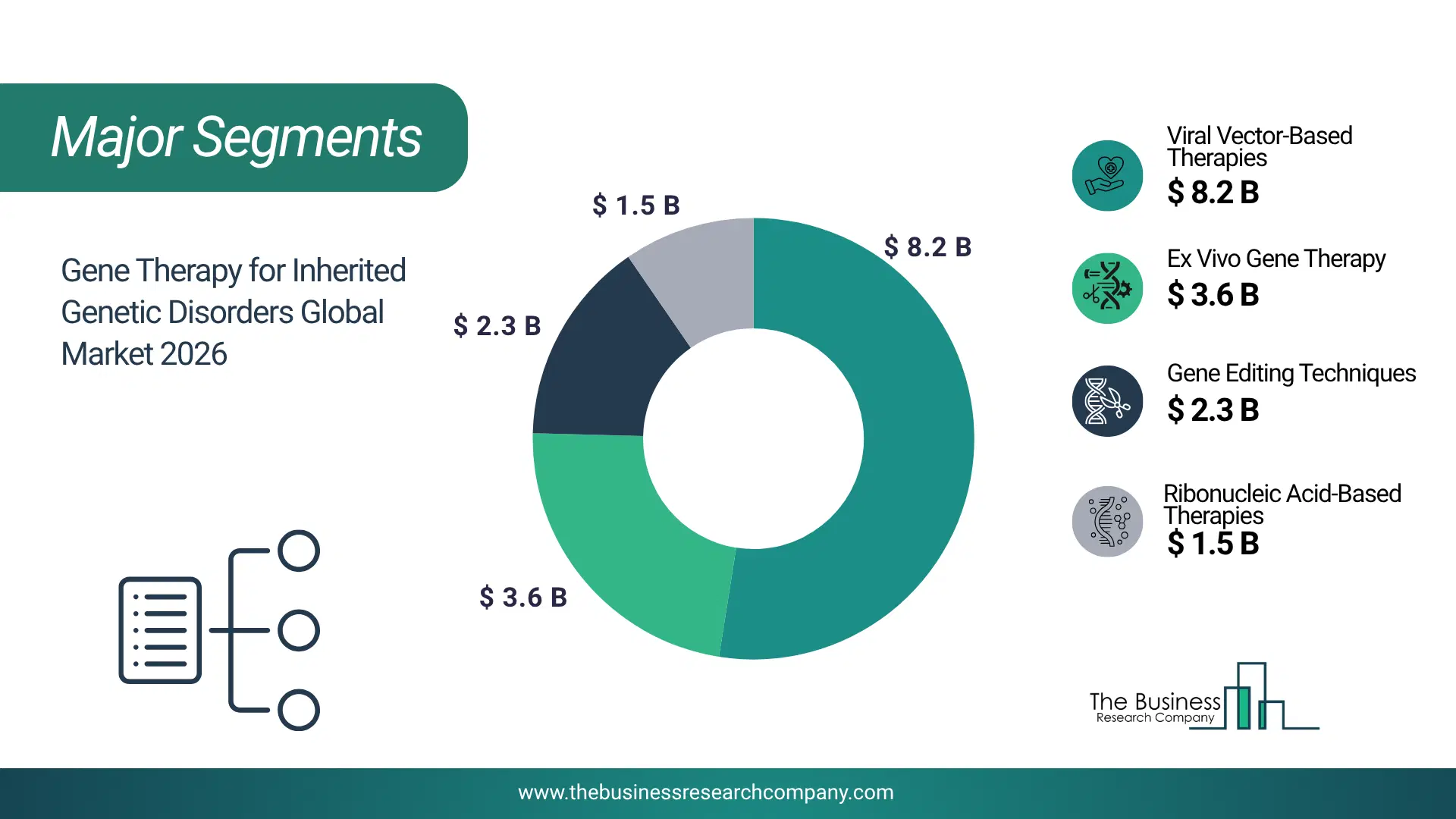 Gene Therapy For Inherited Genetic Disorders Market Major Segmentation Breakdown2026 Major Segmentation Breakdown Chart Of The Gene Therapy For Inherited Genetic Disorders Market.