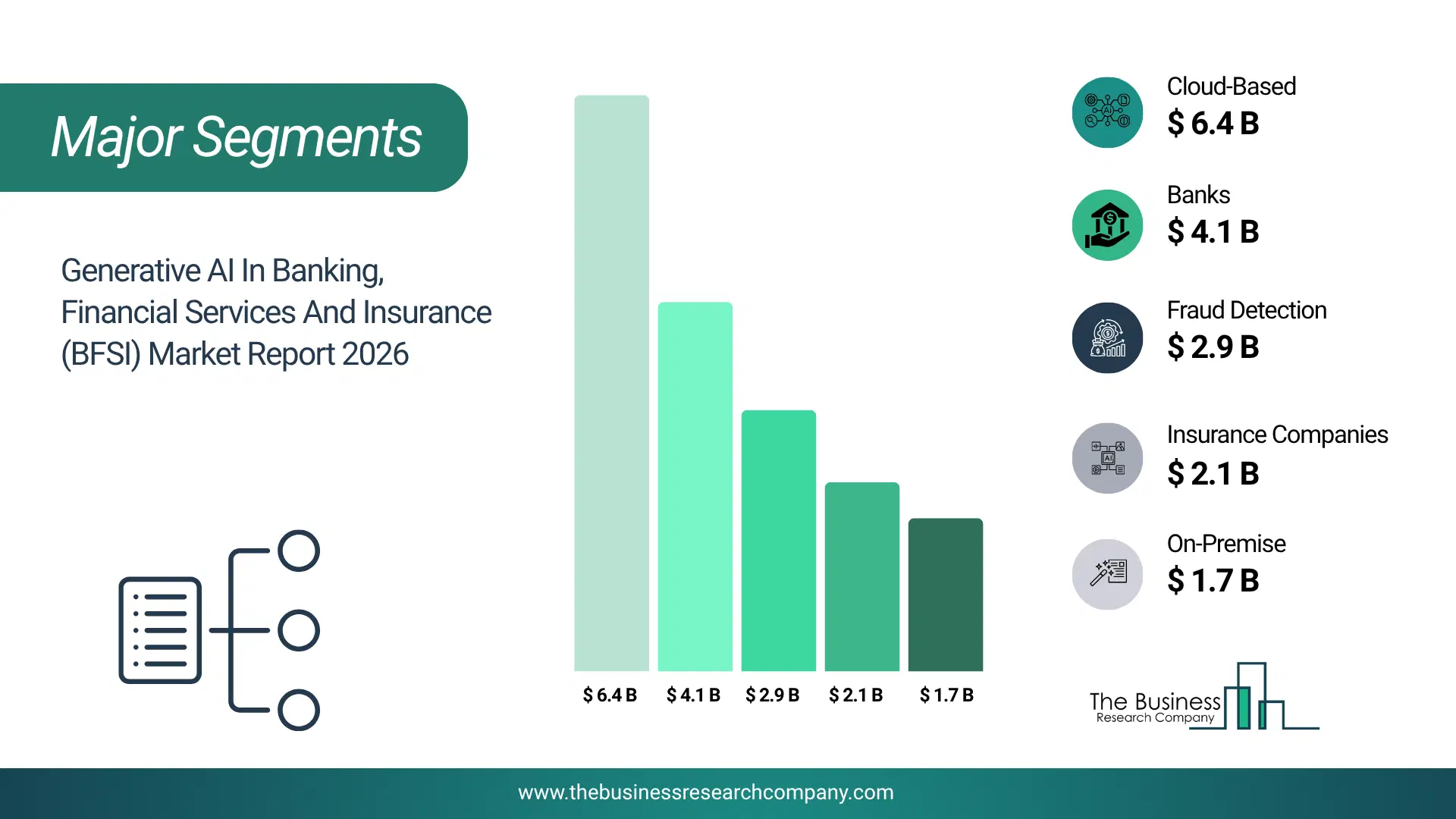 Generative Artificial Intelligence (Ai) In Banking, Financial Services, And Insurance (Bfsi) Market Major Segmentation Breakdown2026 Major Segmentation Breakdown Chart Of The Generative Artificial Intelligence (Ai) In Banking, Financial Services, And Insurance (Bfsi) Market.