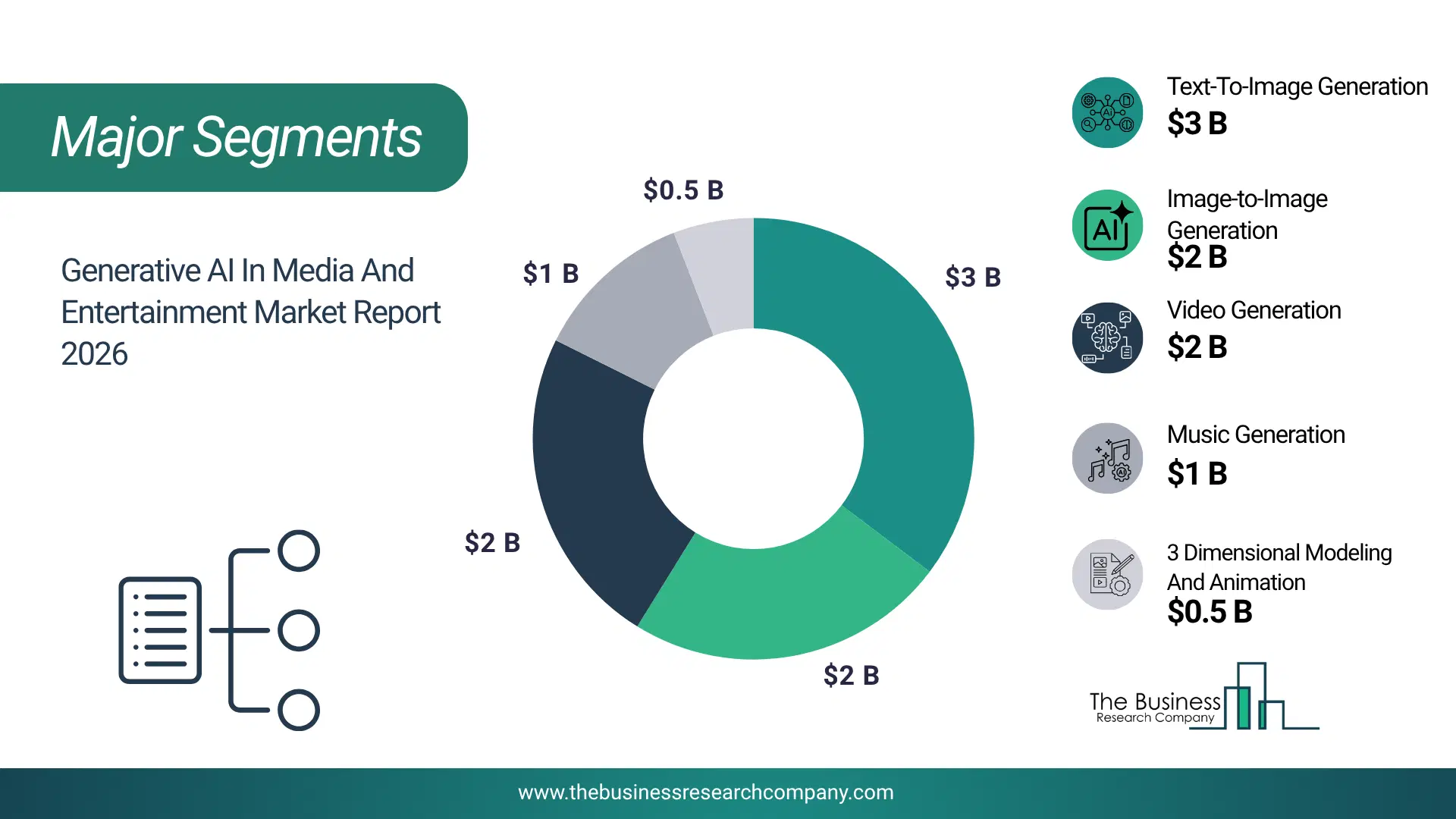 Generative Ai In Media And Entertainment Market Major Segmentation Breakdown2026 Major Segmentation Breakdown Chart Of The Generative Ai In Media And Entertainment Market.