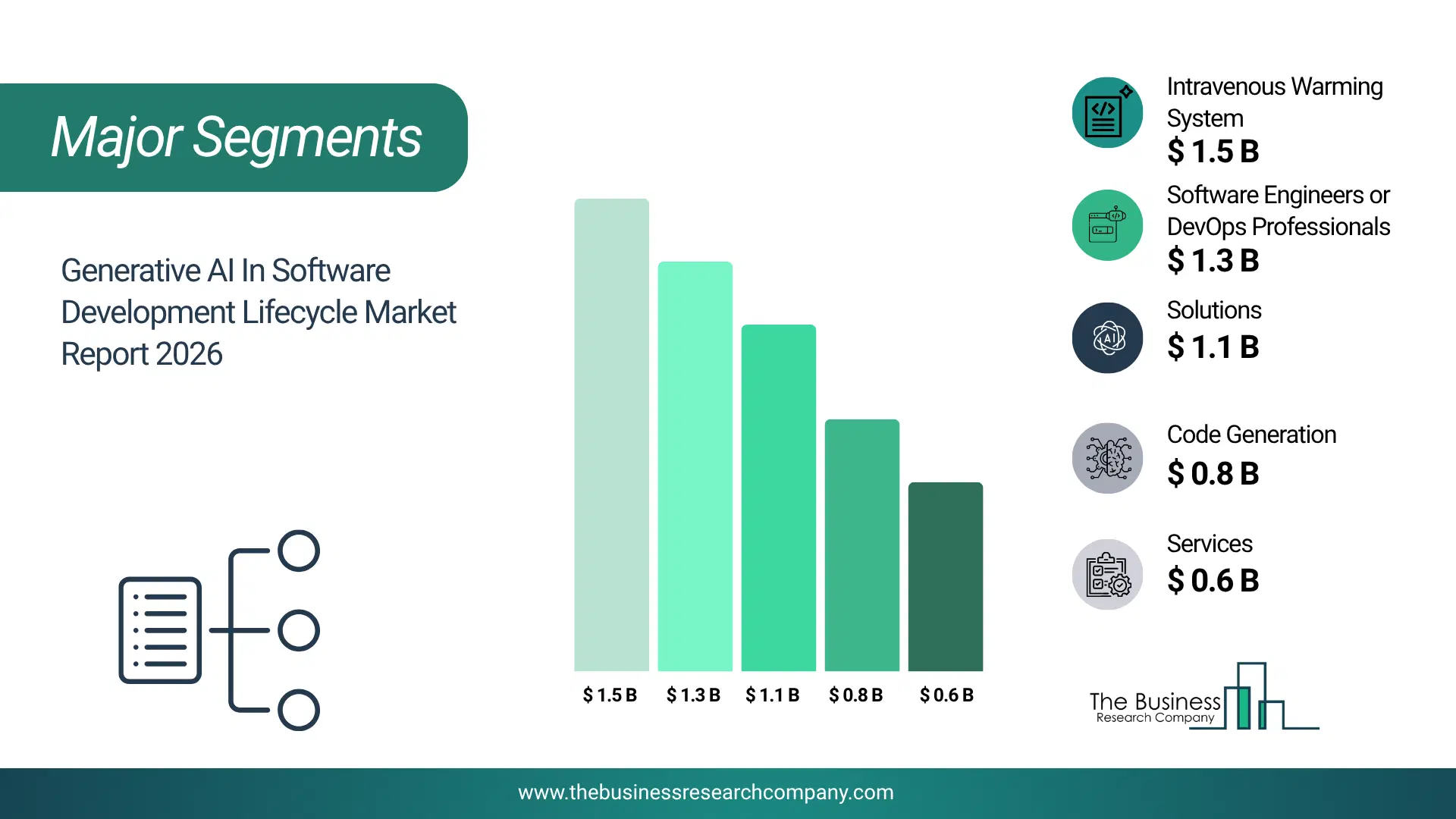 Generative Ai In Software Development Lifecycle Market Major Segmentation Breakdown2026 Major Segmentation Breakdown Chart Of The Generative Ai In Software Development Lifecycle Market.