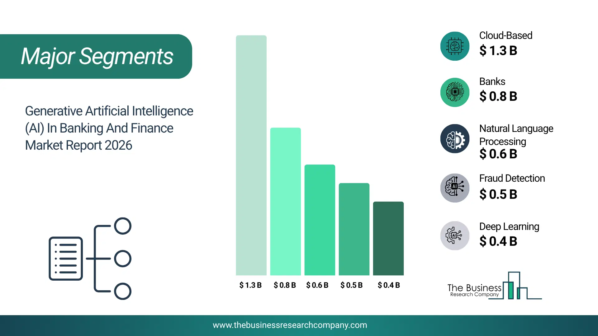 Generative Artificial Intelligence (Ai) In Banking And Finance Market Major Segmentation Breakdown2026 Major Segmentation Breakdown Chart Of The Generative Artificial Intelligence (Ai) In Banking And Finance Market.
