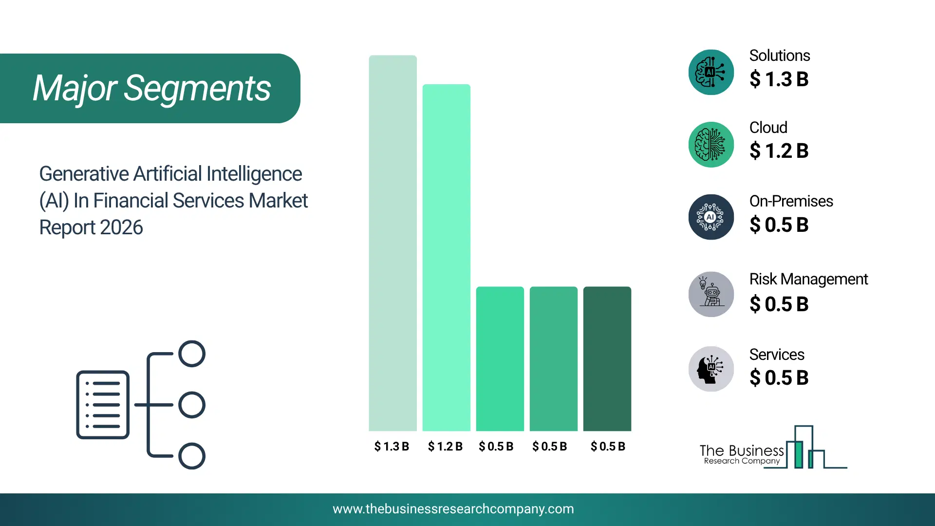 Generative Artificial Intelligence (Ai) In Financial Services Market Major Segmentation Breakdown2026 Major Segmentation Breakdown Chart Of The Generative Artificial Intelligence (Ai) In Financial Services Market.