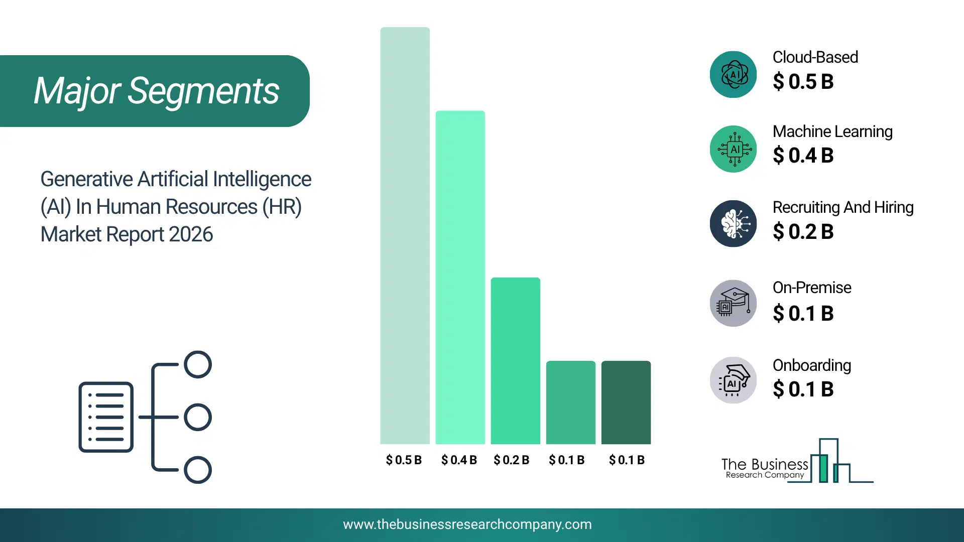 Generative Artificial Intelligence (Ai) In Human Resources (Hr) Market Major Segmentation Breakdown2026 Major Segmentation Breakdown Chart Of The Generative Artificial Intelligence (Ai) In Human Resources (Hr) Market.