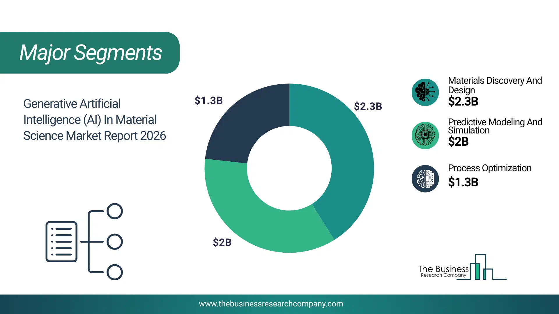 Generative Artificial Intelligence (Ai) In Material Science Market Major Segmentation Breakdown2026 Major Segmentation Breakdown Chart Of The Generative Artificial Intelligence (Ai) In Material Science Market.
