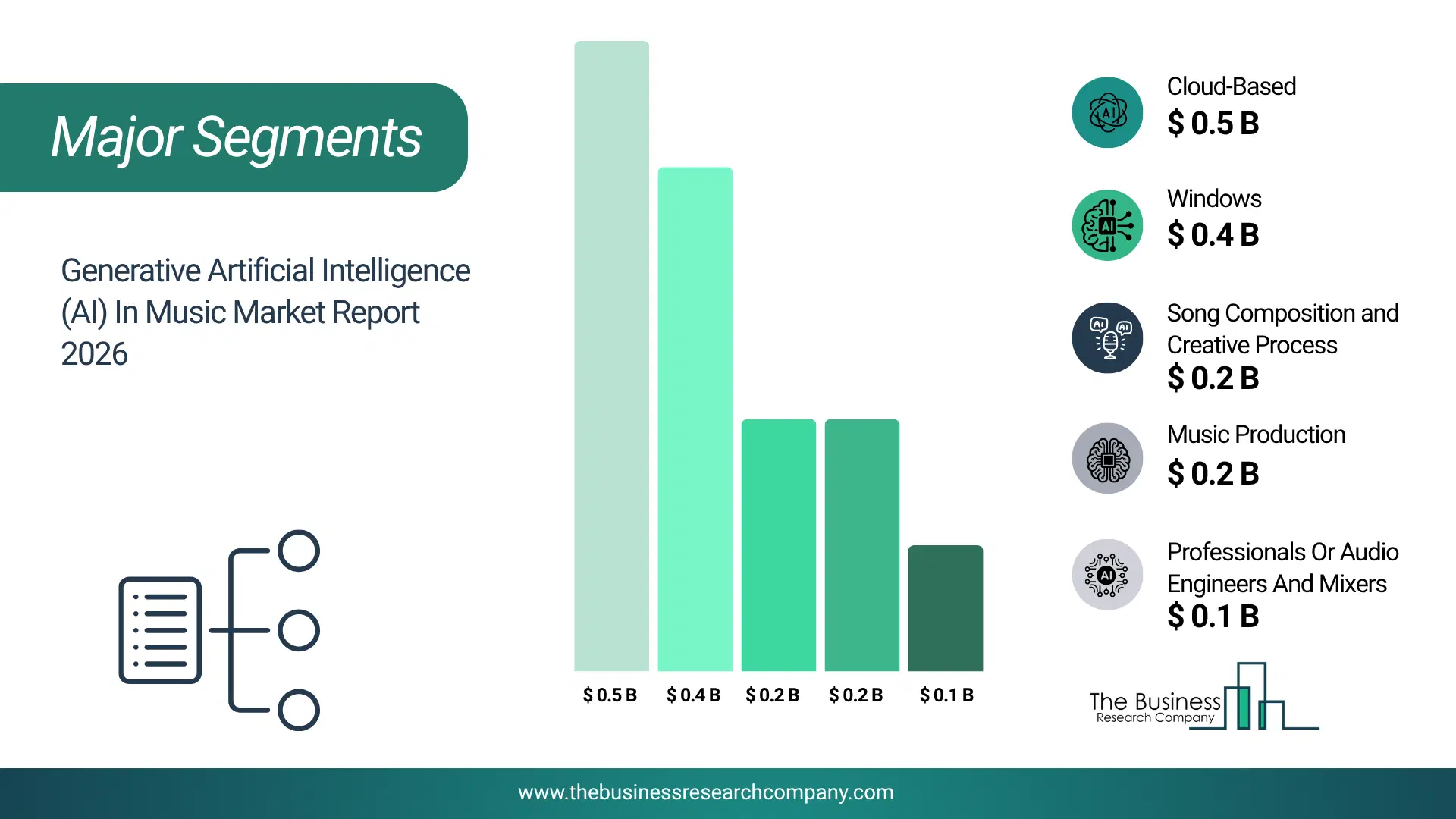 Generative Artificial Intelligence (Ai) In Music Market Major Segmentation Breakdown2026 Major Segmentation Breakdown Chart Of The Generative Artificial Intelligence (Ai) In Music Market.