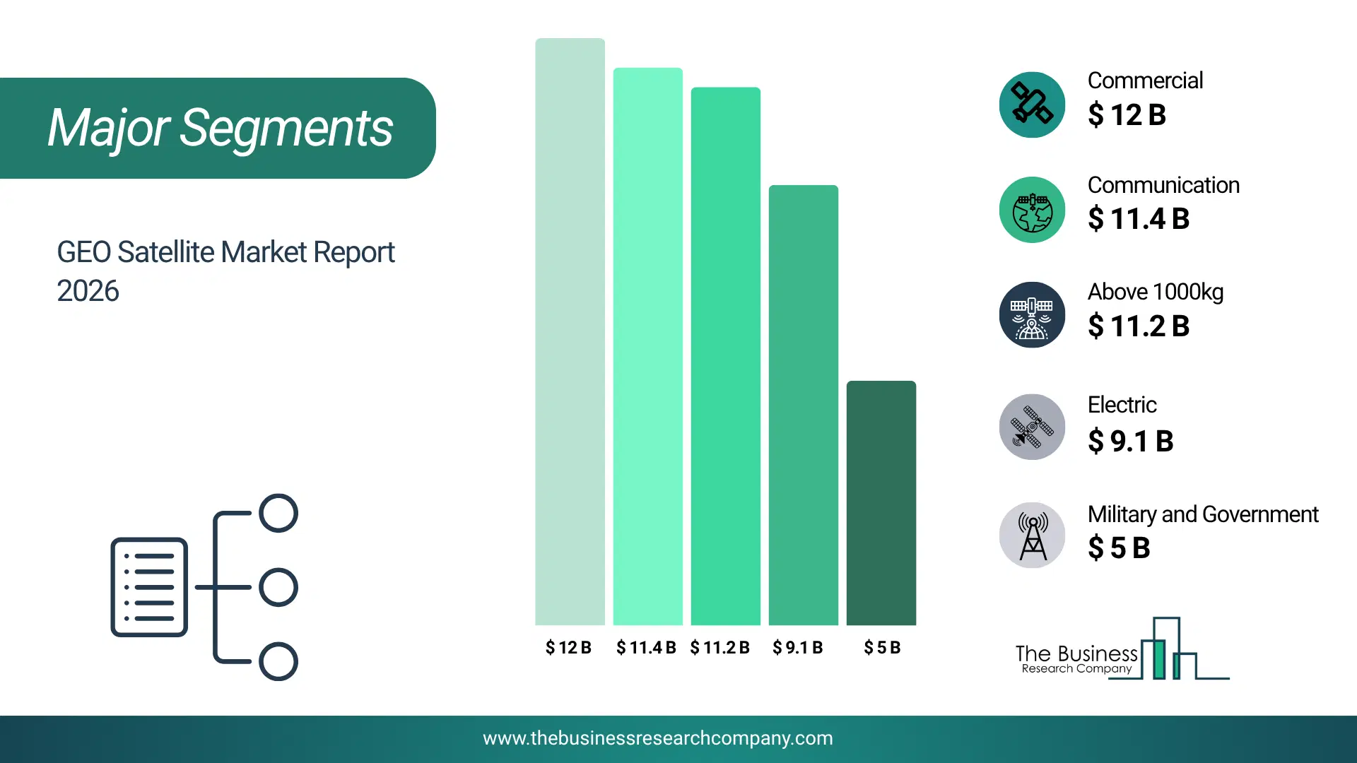 Geo Satellite Market Major Segmentation Breakdown2026 Major Segmentation Breakdown Chart Of The Geo Satellite Market.