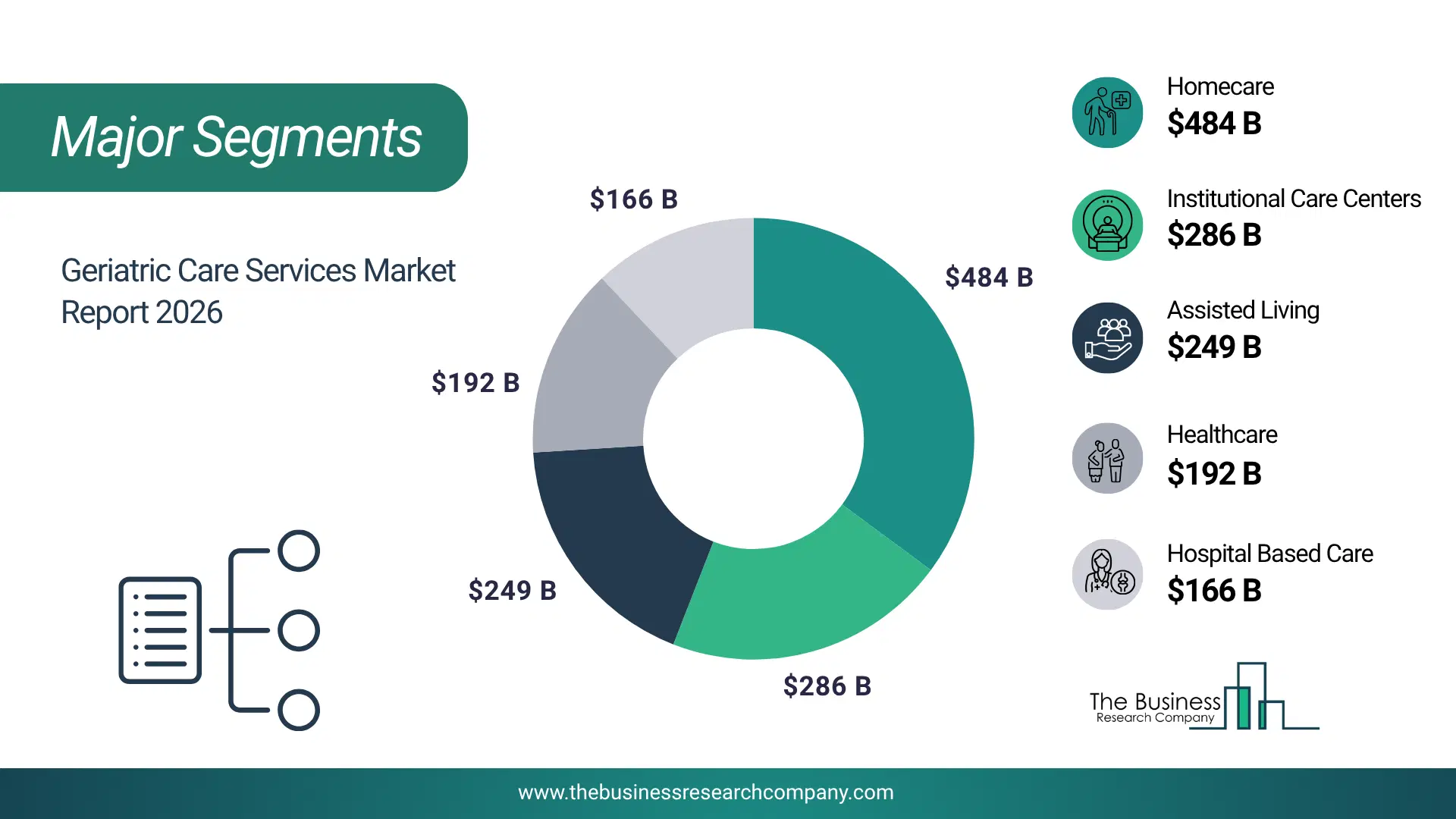 Geriatric Care Services Market Major Segmentation Breakdown2026 Major Segmentation Breakdown Chart Of The Geriatric Care Services Market.