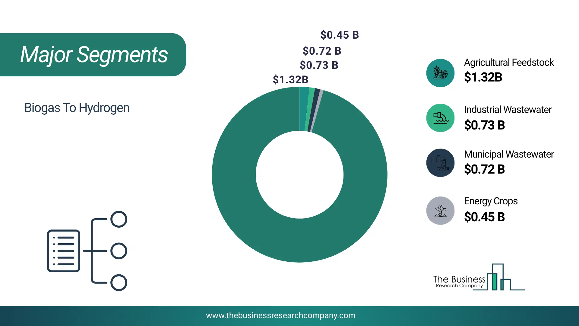 Biogas To Hydrogen Market Major Segmentation Breakdown2026 Major Segmentation Breakdown Chart Of The Biogas To Hydrogen Market.