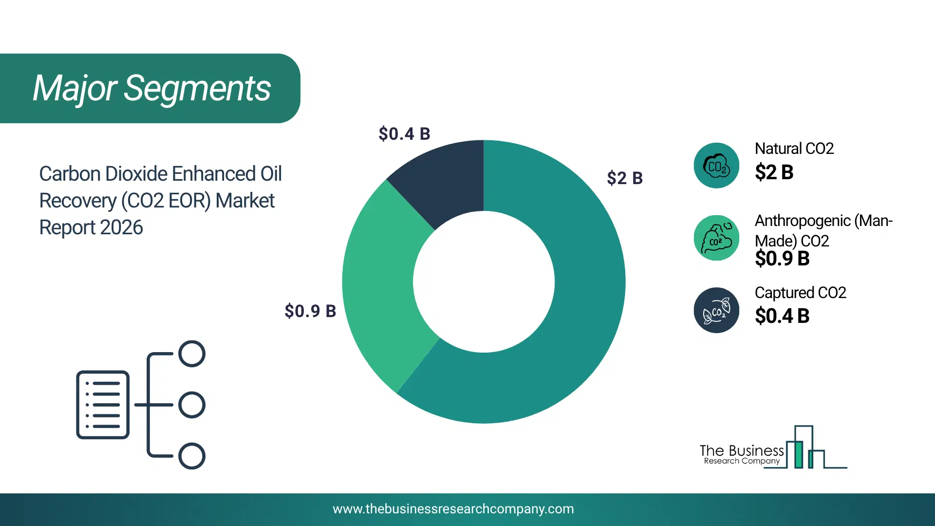 Carbon Dioxide Enhanced Oil Recovery (Co₂ Eor) Market Major Segmentation Breakdown2026 Major Segmentation Breakdown Chart Of The Carbon Dioxide Enhanced Oil Recovery (Co₂ Eor) Market.