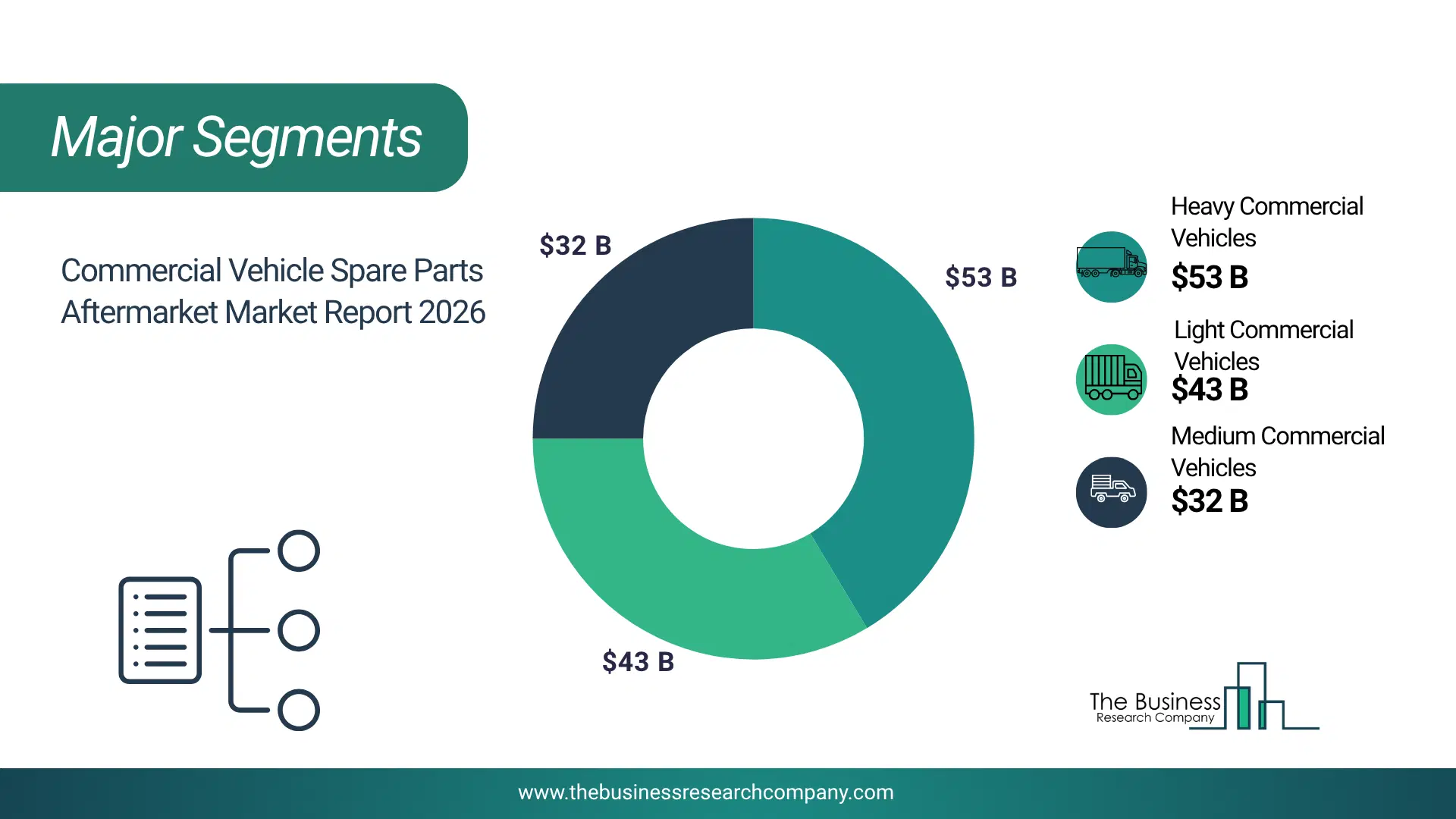 Commercial Vehicle Spare Parts Aftermarket Market Major Segmentation Breakdown2026 Major Segmentation Breakdown Chart Of The Commercial Vehicle Spare Parts Aftermarket Market.