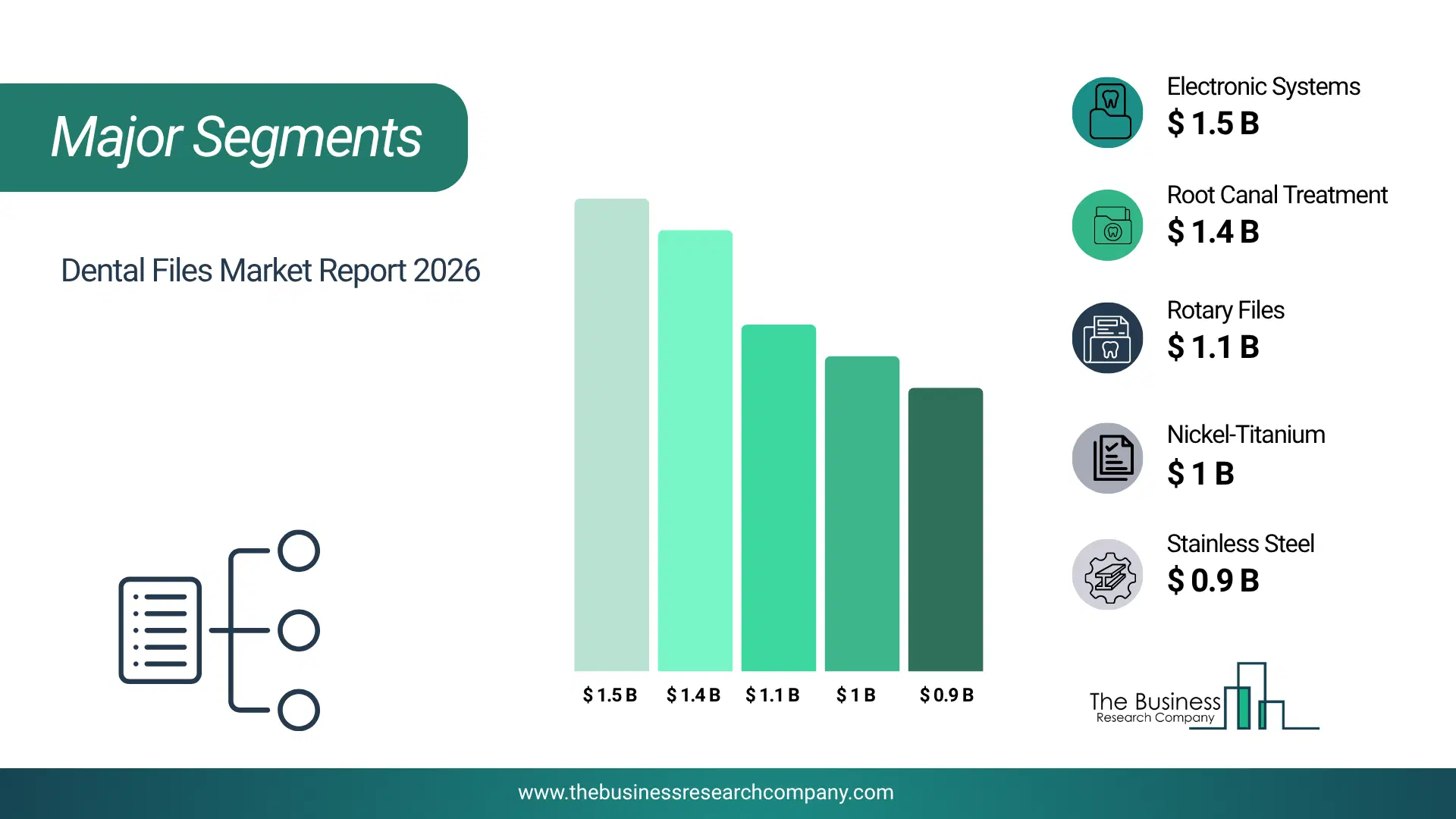Dental Files Market Major Segmentation Breakdown2026 Major Segmentation Breakdown Chart Of The Dental Files Market.