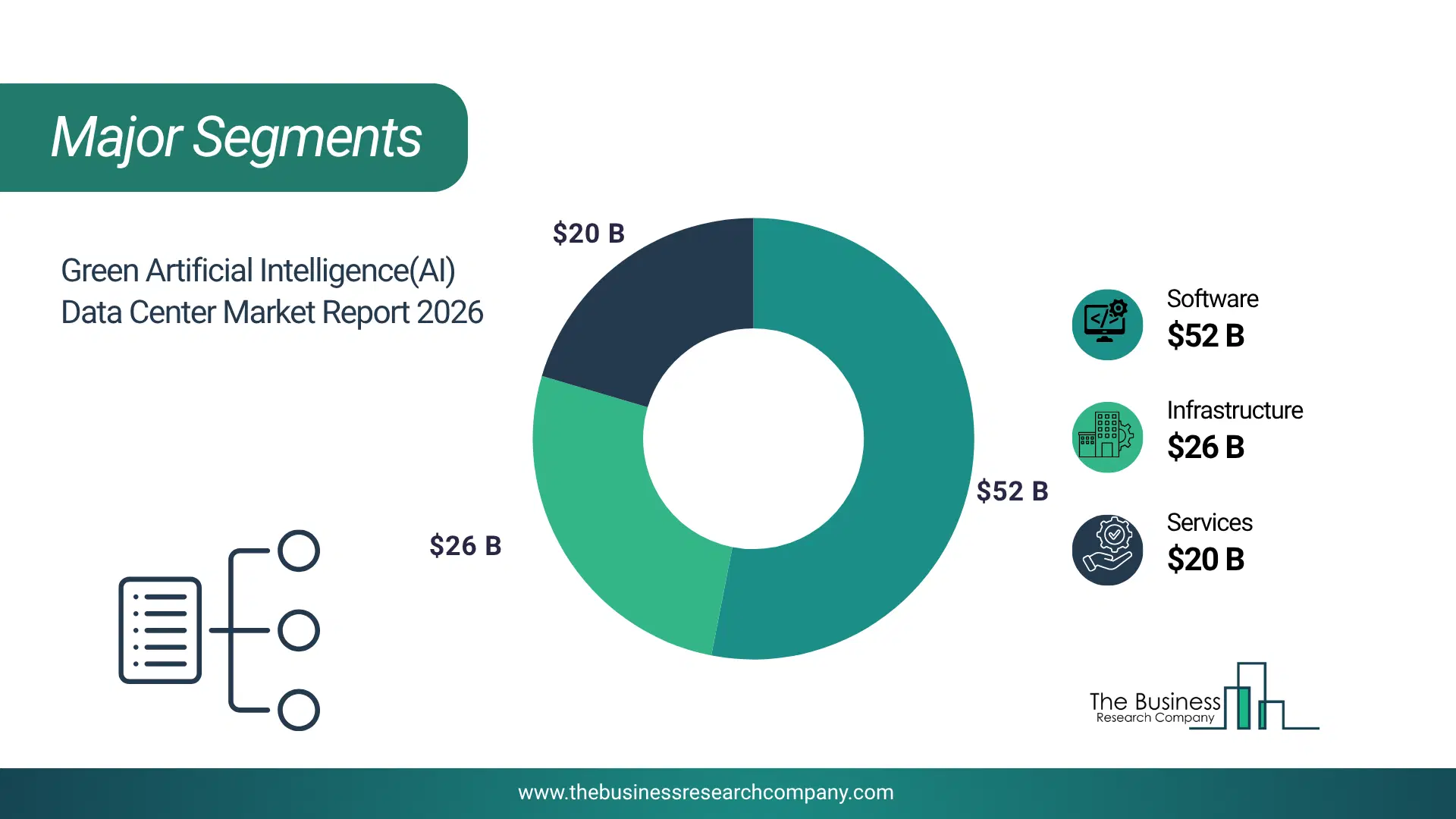 Green Artificial Intelligence (Ai) Data Center Market Major Segmentation Breakdown2026 Major Segmentation Breakdown Chart Of The Green Artificial Intelligence (Ai) Data Center Market.
