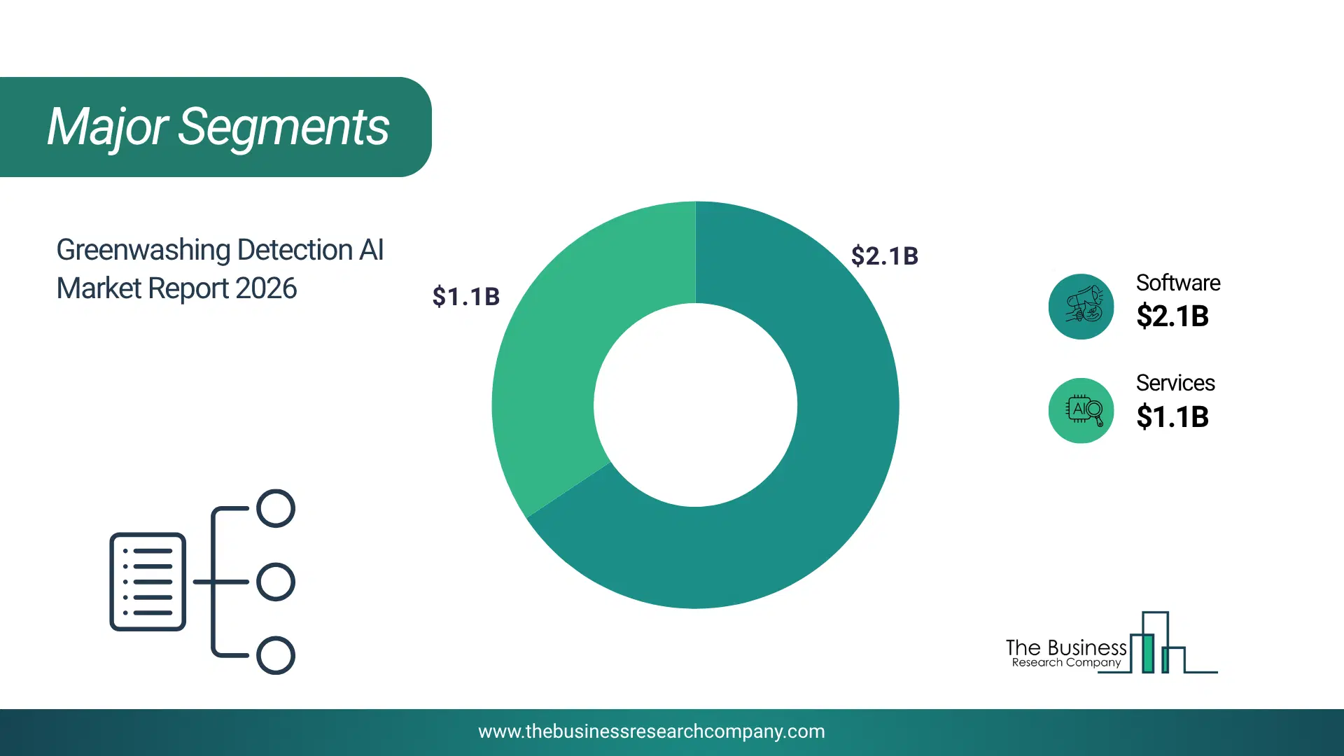 Greenwashing Detection Artificial Intelligence (Ai) Market Major Segmentation Breakdown2026 Major Segmentation Breakdown Chart Of The Greenwashing Detection Artificial Intelligence (Ai) Market.