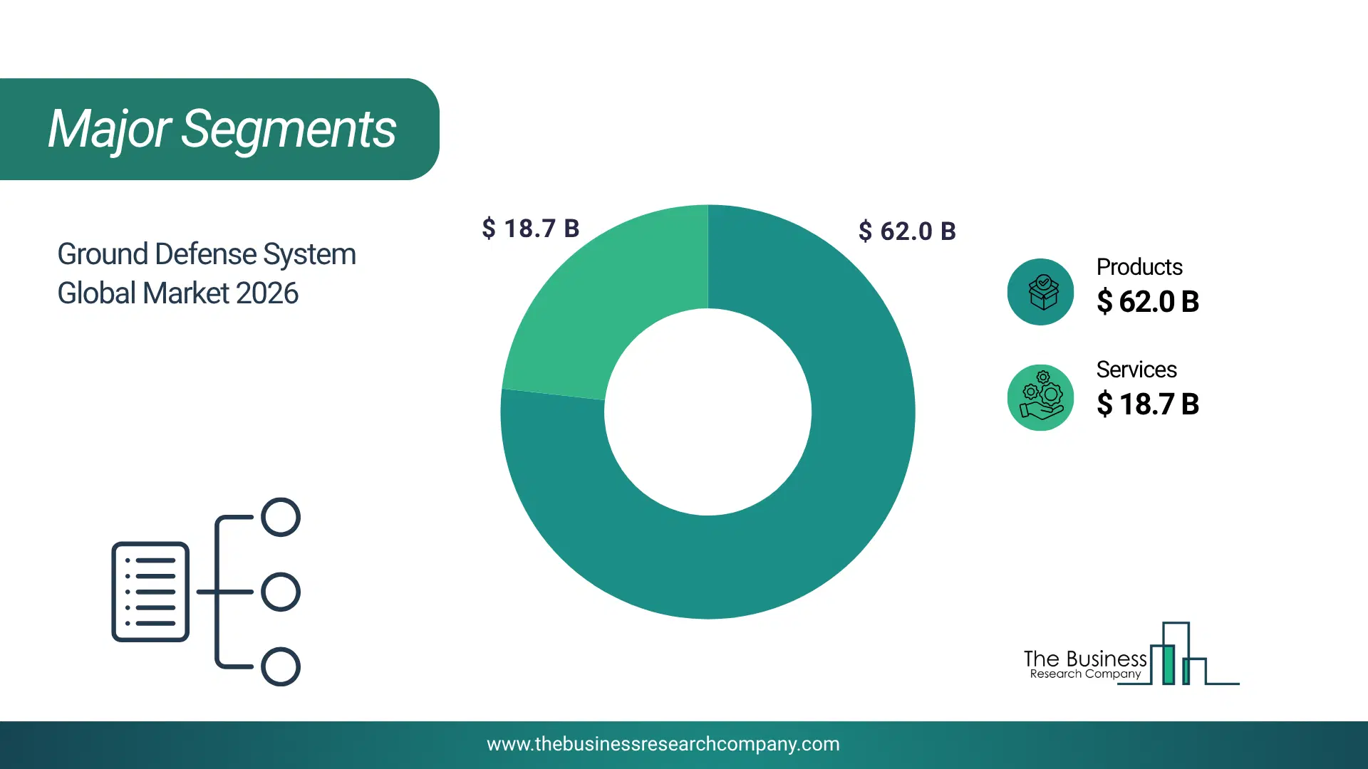 Ground Defense System Market Major Segmentation Breakdown2026 Major Segmentation Breakdown Chart Of The Ground Defense System Market.
