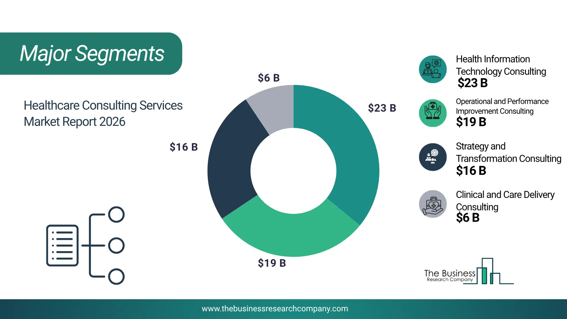 Healthcare Consulting Services Market Major Segmentation Breakdown2026 Major Segmentation Breakdown Chart Of The Healthcare Consulting Services Market.