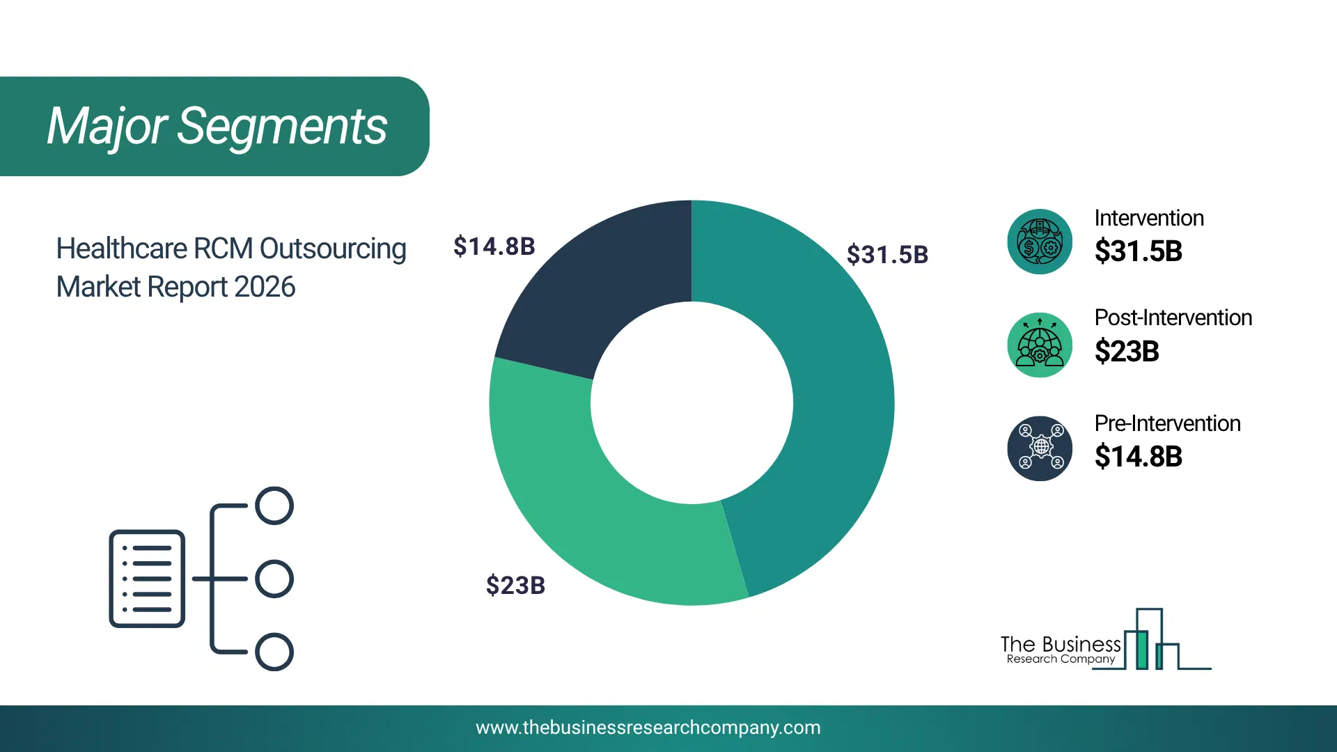 Healthcare Rcm Outsourcing Market Major Segmentation Breakdown2026 Major Segmentation Breakdown Chart Of The Healthcare Rcm Outsourcing Market.