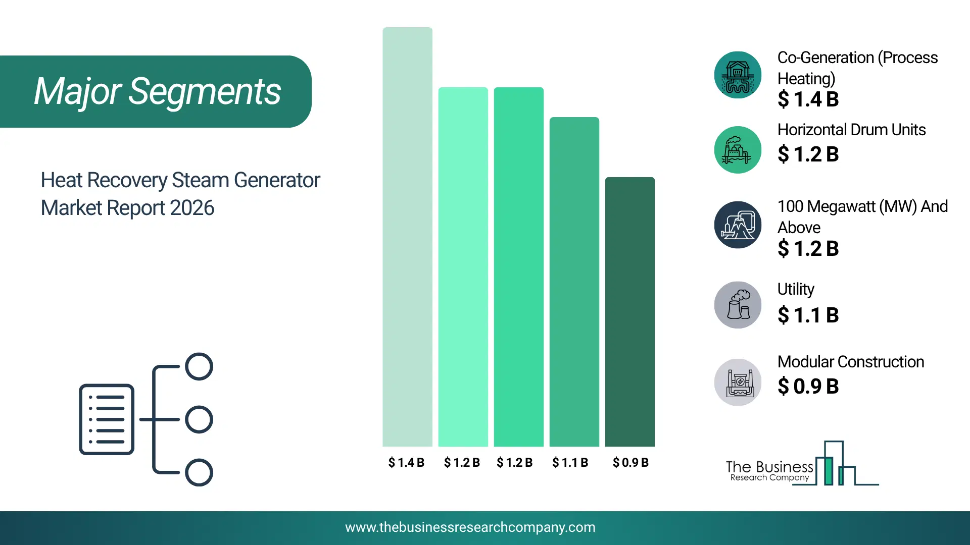 Heat Recovery Steam Generator Market Major Segmentation Breakdown2026 Major Segmentation Breakdown Chart Of The Heat Recovery Steam Generator Market.