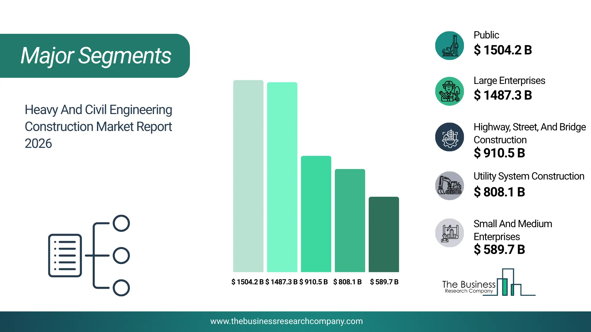 Heavy And Civil Engineering Construction Market Major Segmentation Breakdown2026 Major Segmentation Breakdown Chart Of The Heavy And Civil Engineering Construction Market.