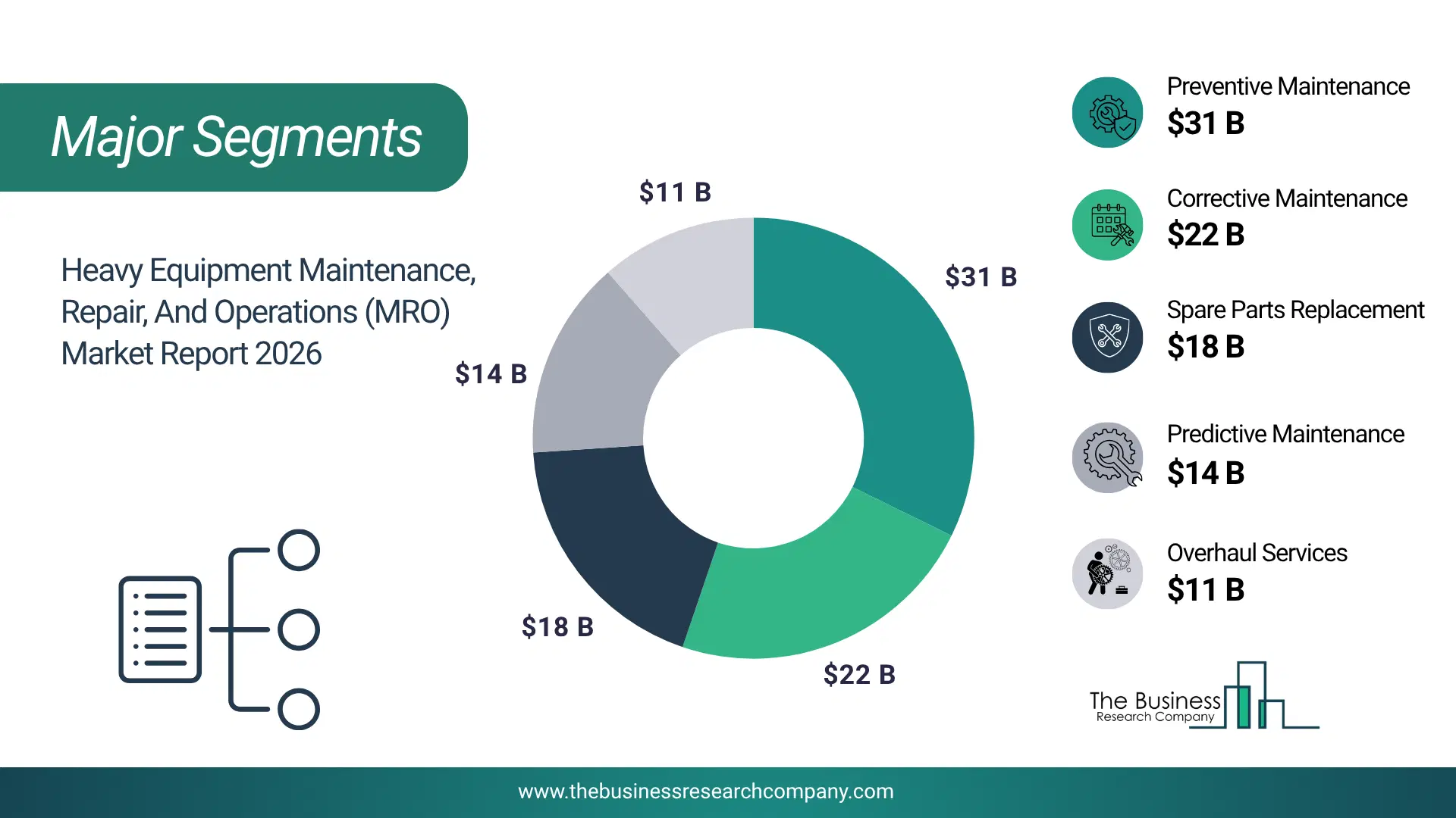 Heavy Equipment Maintenance, Repair, And Overhaul (Mro) Market Major Segmentation Breakdown2026 Major Segmentation Breakdown Chart Of The Heavy Equipment Maintenance, Repair, And Overhaul (Mro) Market.