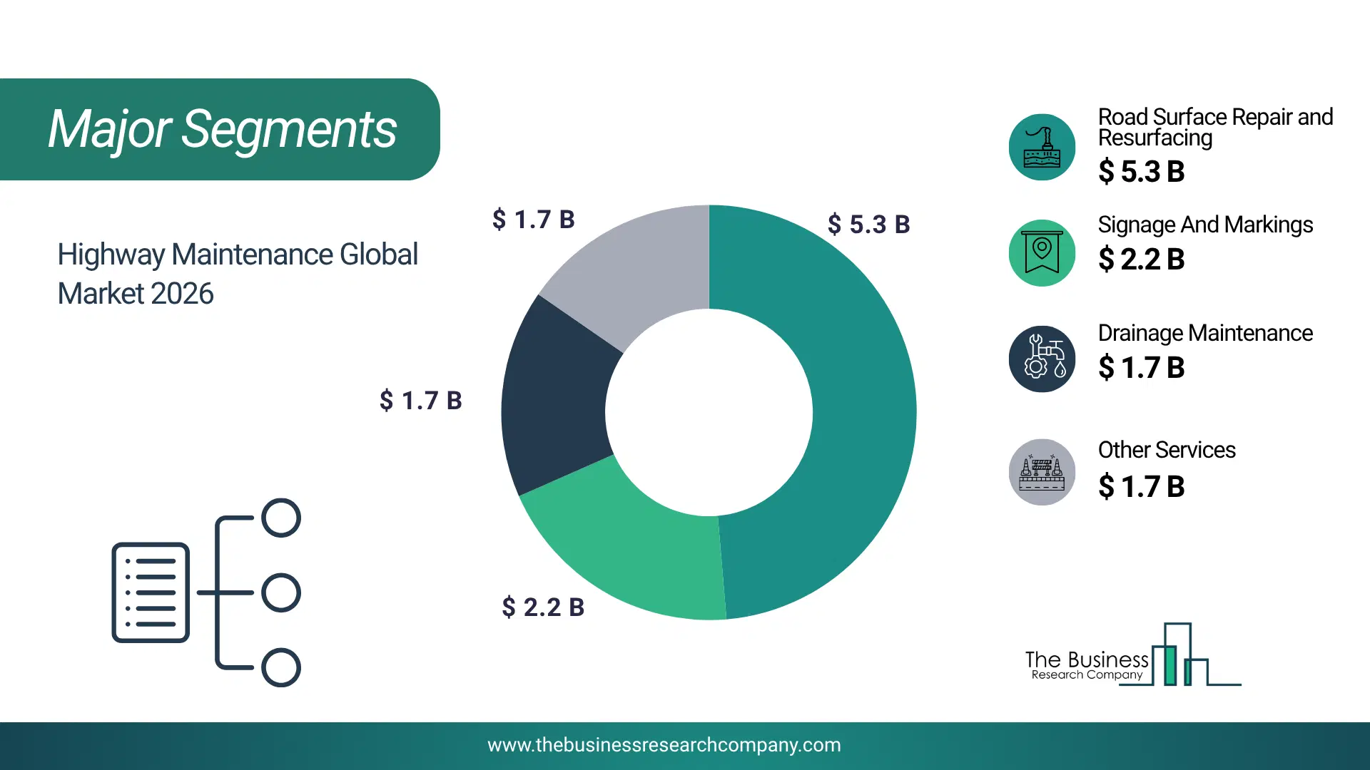 Highway Maintenance Market Major Segmentation Breakdown2026 Major Segmentation Breakdown Chart Of The Highway Maintenance Market.