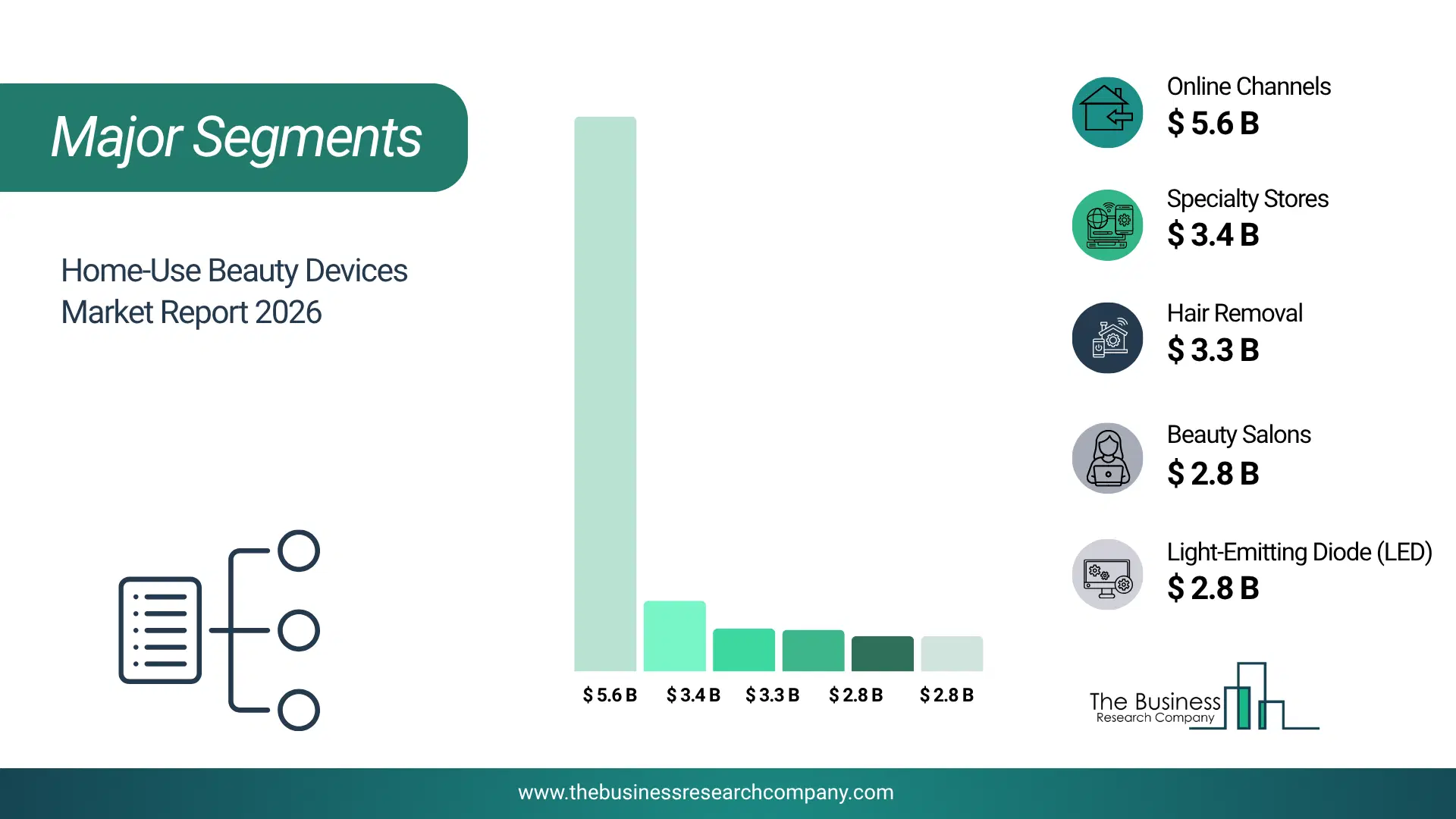 Home-Use Beauty Devices Market Major Segmentation Breakdown2026 Major Segmentation Breakdown Chart Of The Home-Use Beauty Devices Market.