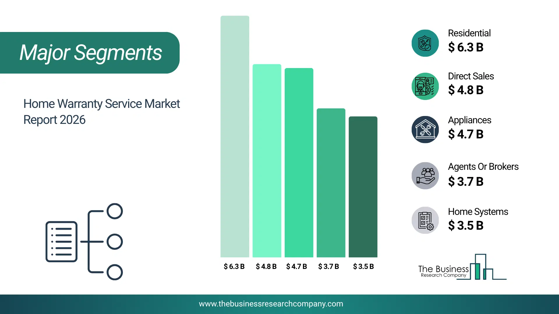 Home Warranty Service Market Major Segmentation Breakdown2026 Major Segmentation Breakdown Chart Of The Home Warranty Service Market.