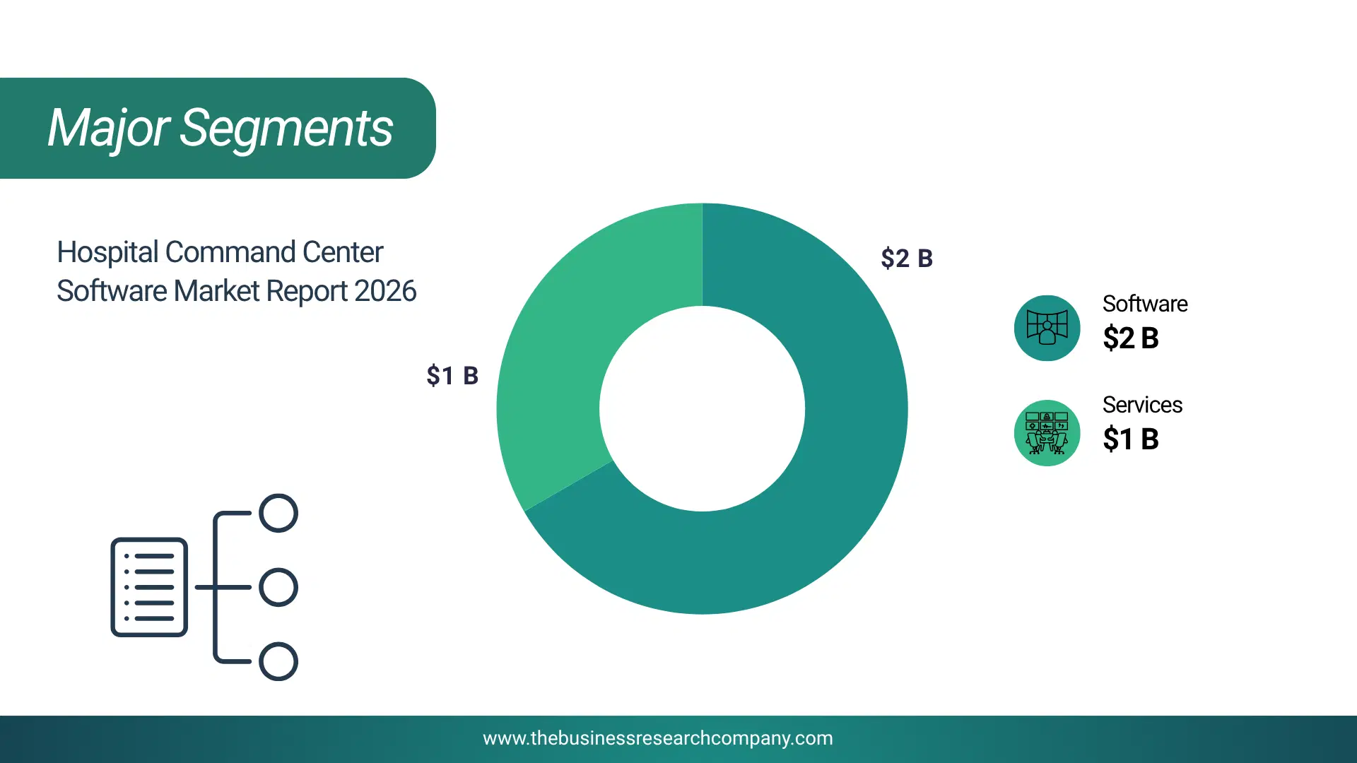 Hospital Command Center Software Market Major Segmentation Breakdown2026 Major Segmentation Breakdown Chart Of The Hospital Command Center Software Market.