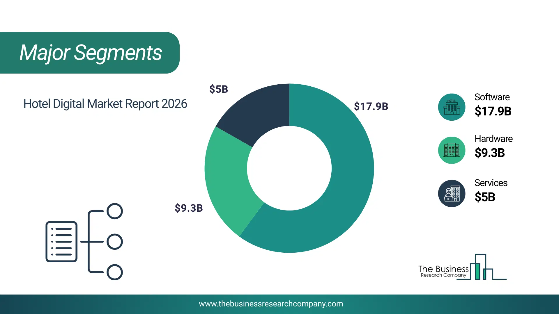 Hotel Digital Market Major Segmentation Breakdown2026 Major Segmentation Breakdown Chart Of The Hotel Digital Market.
