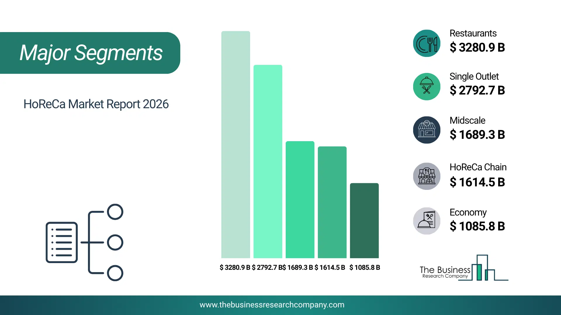 Hotels, Restaurants And Catering (Horeca) Market Major Segmentation Breakdown2026 Major Segmentation Breakdown Chart Of The Hotels, Restaurants And Catering (Horeca) Market.