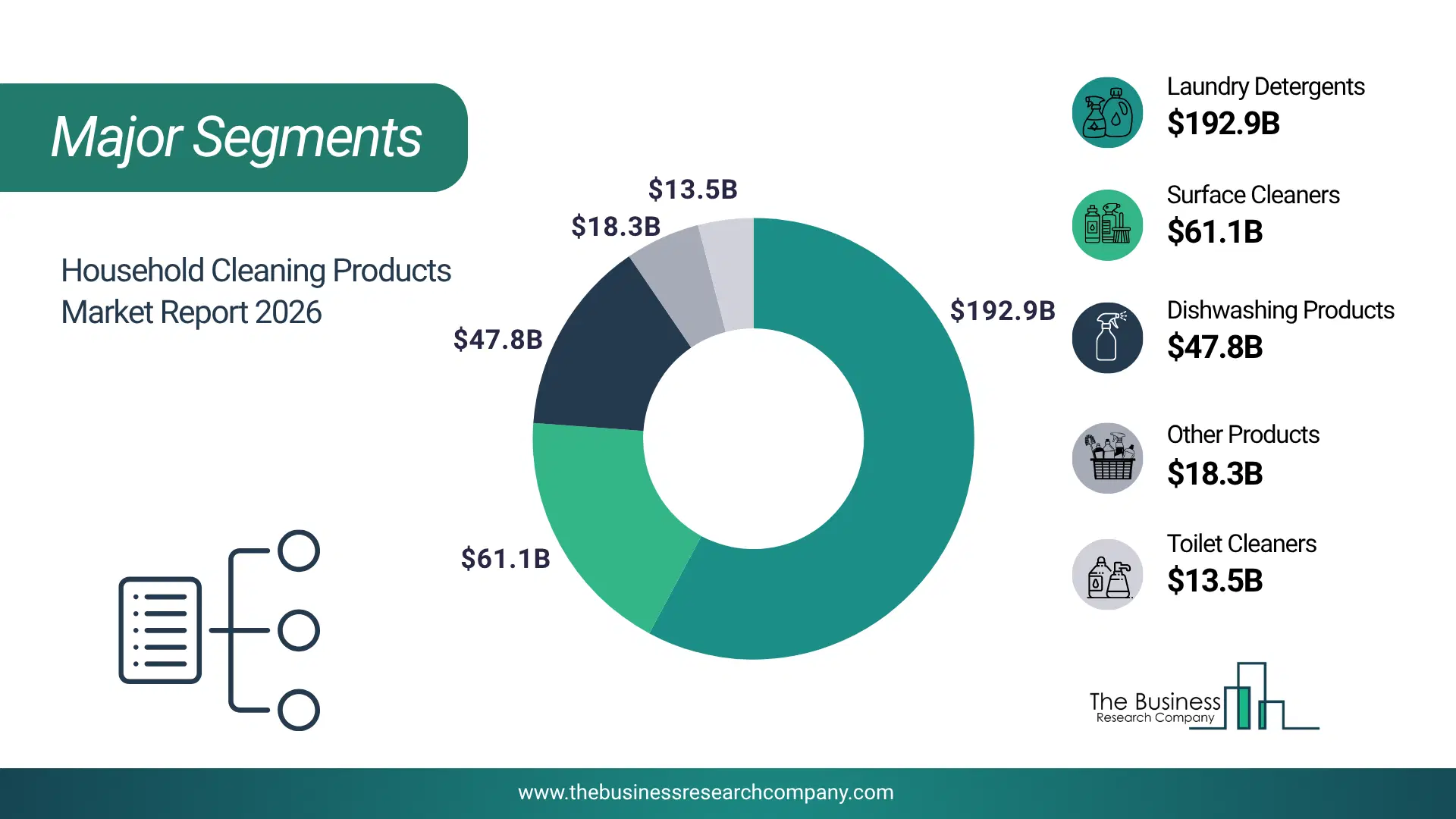 Household Cleaning Products Market Major Segmentation Breakdown2026 Major Segmentation Breakdown Chart Of The Household Cleaning Products Market.