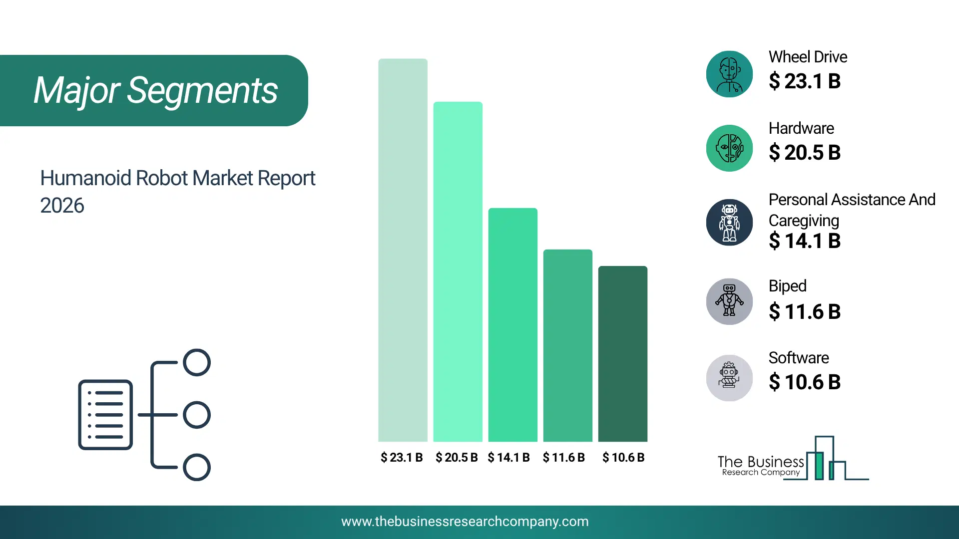 Humanoid Robot Market Major Segmentation Breakdown2026 Major Segmentation Breakdown Chart Of The Humanoid Robot Market.