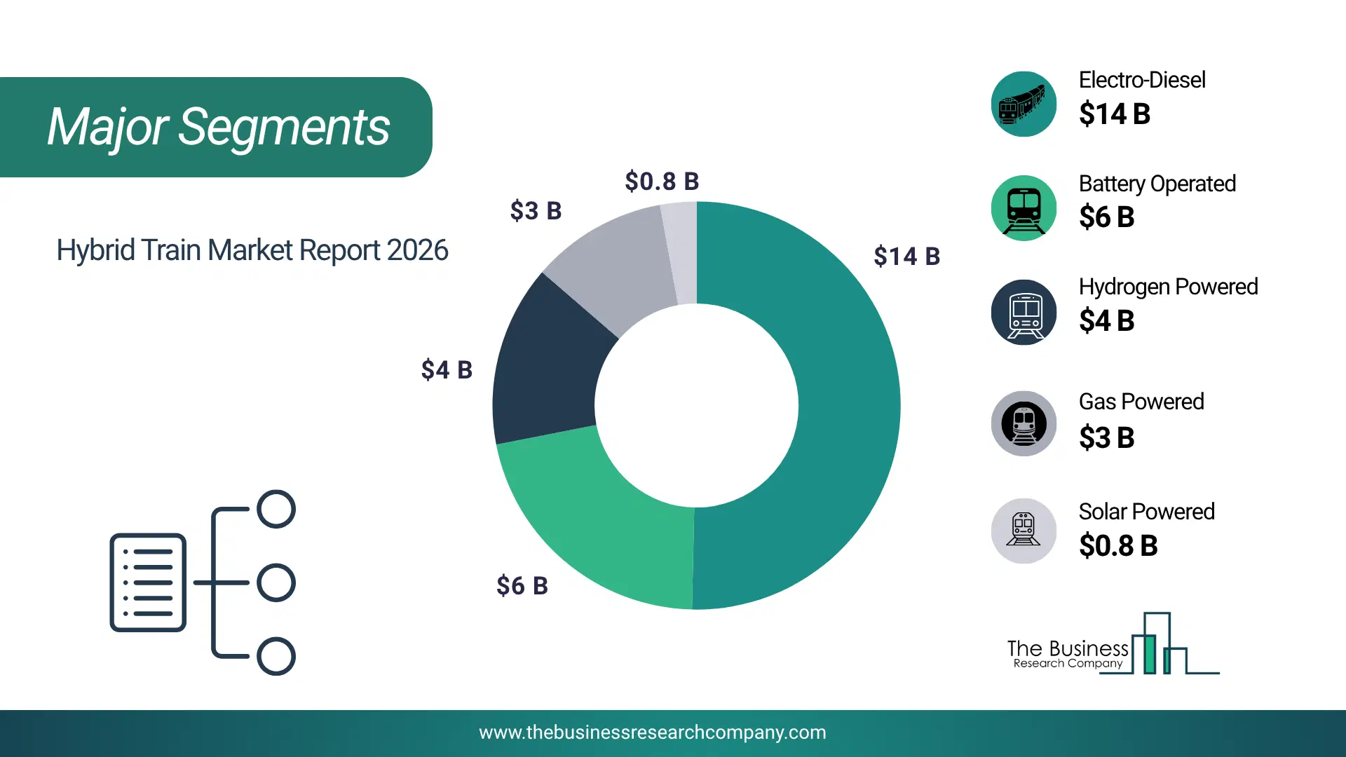Hybrid Train Market Major Segmentation Breakdown2026 Major Segmentation Breakdown Chart Of The Hybrid Train Market.