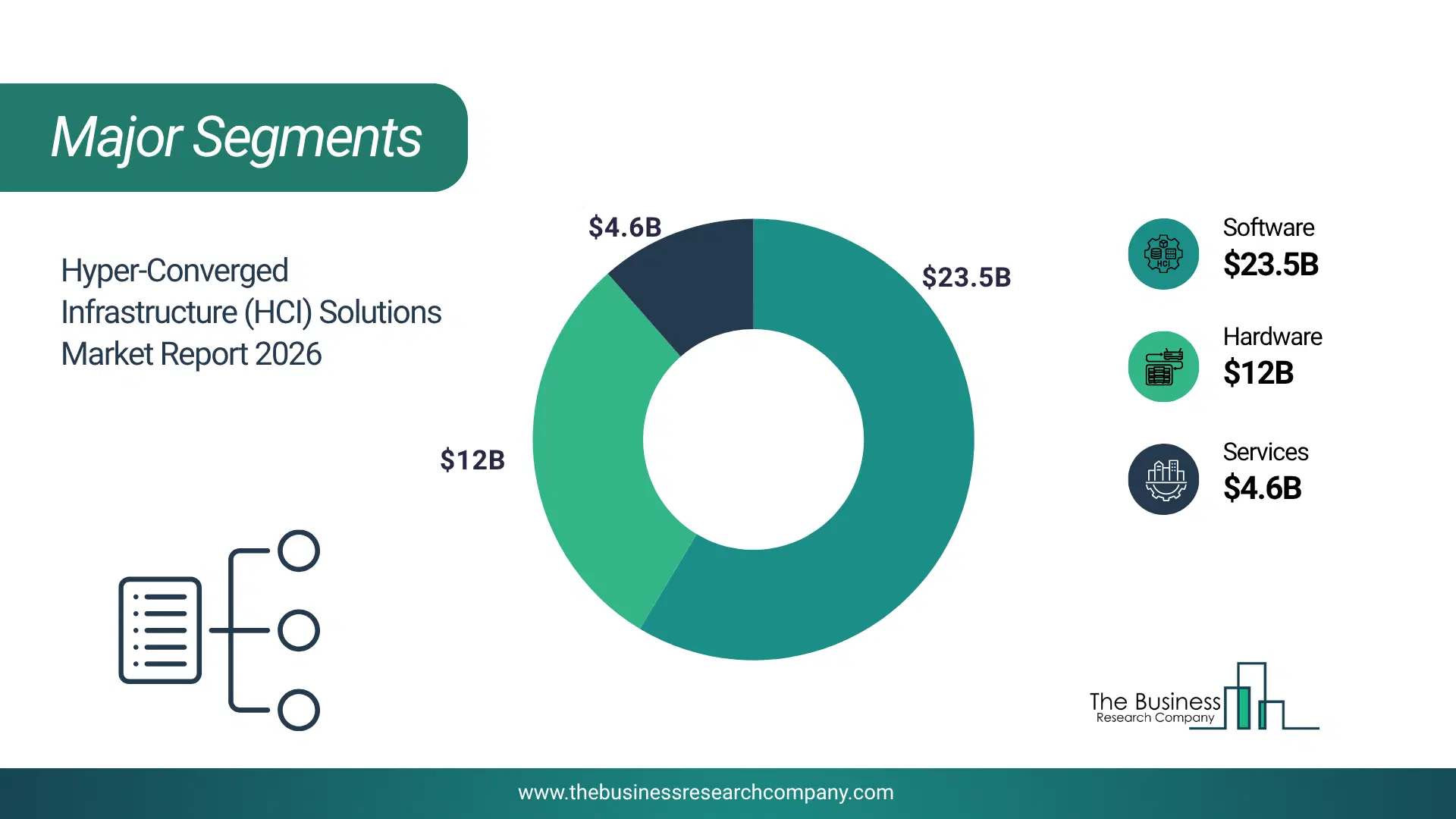 Hyper-Converged Infrastructure (Hci) Solutions Market Major Segmentation Breakdown2026 Major Segmentation Breakdown Chart Of The Hyper-Converged Infrastructure (Hci) Solutions Market.