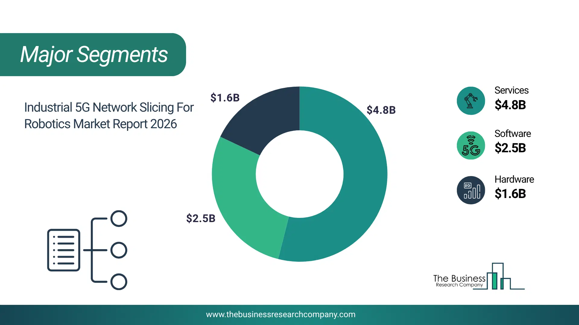 Industrial Fifth Generation (5G) Network Slicing For Robotics Market Major Segmentation Breakdown2026 Major Segmentation Breakdown Chart Of The Industrial Fifth Generation (5G) Network Slicing For Robotics Market.