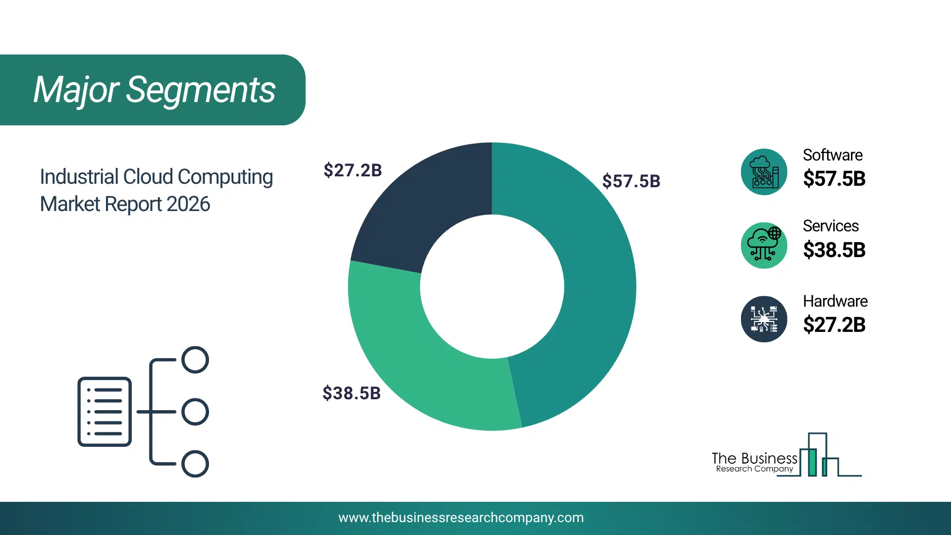Industrial Cloud Computing Market Major Segmentation Breakdown2026 Major Segmentation Breakdown Chart Of The Industrial Cloud Computing Market.