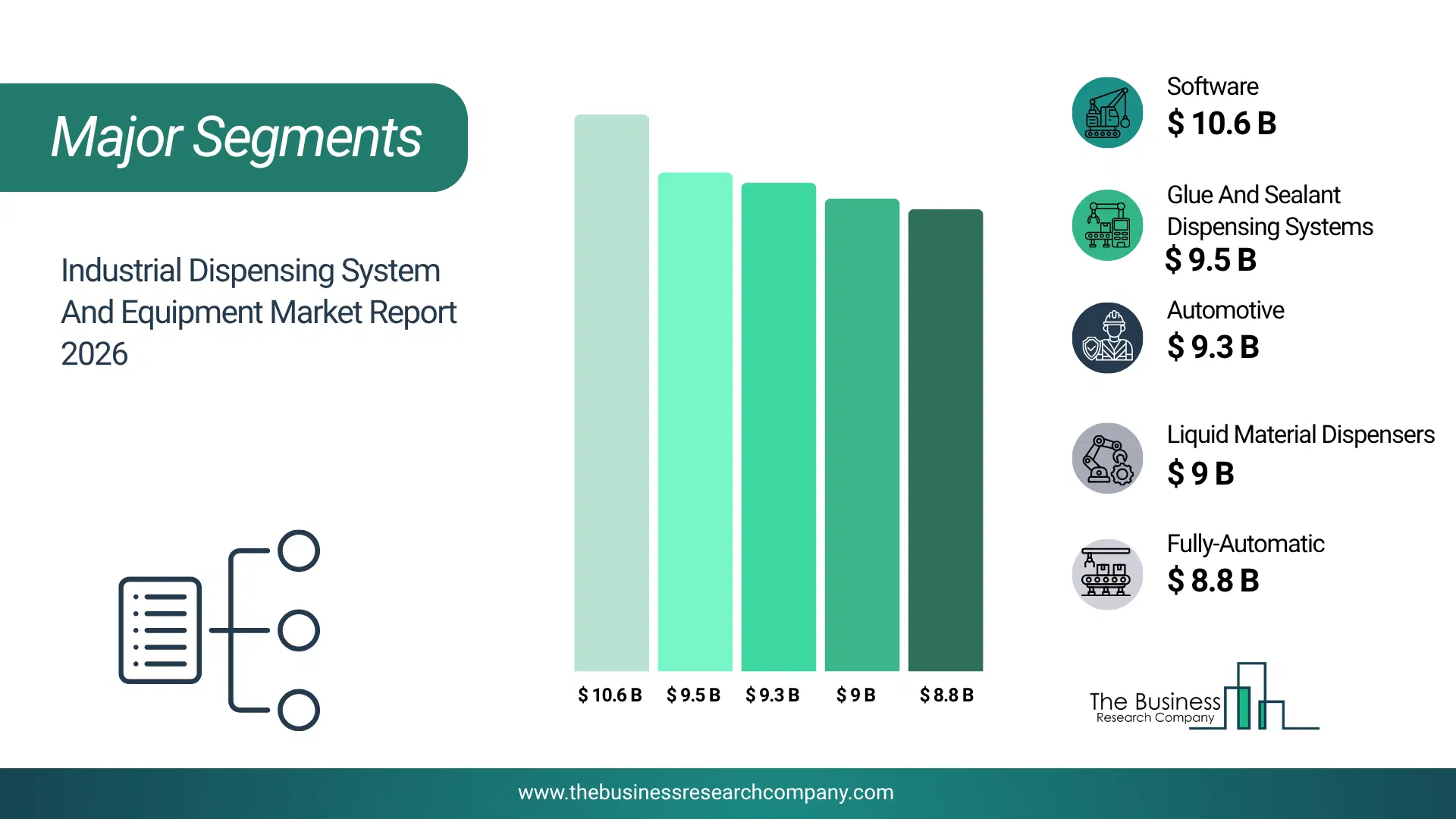 Industrial Dispensing System And Equipment Market Major Segmentation Breakdown2026 Major Segmentation Breakdown Chart Of The Industrial Dispensing System And Equipment Market.