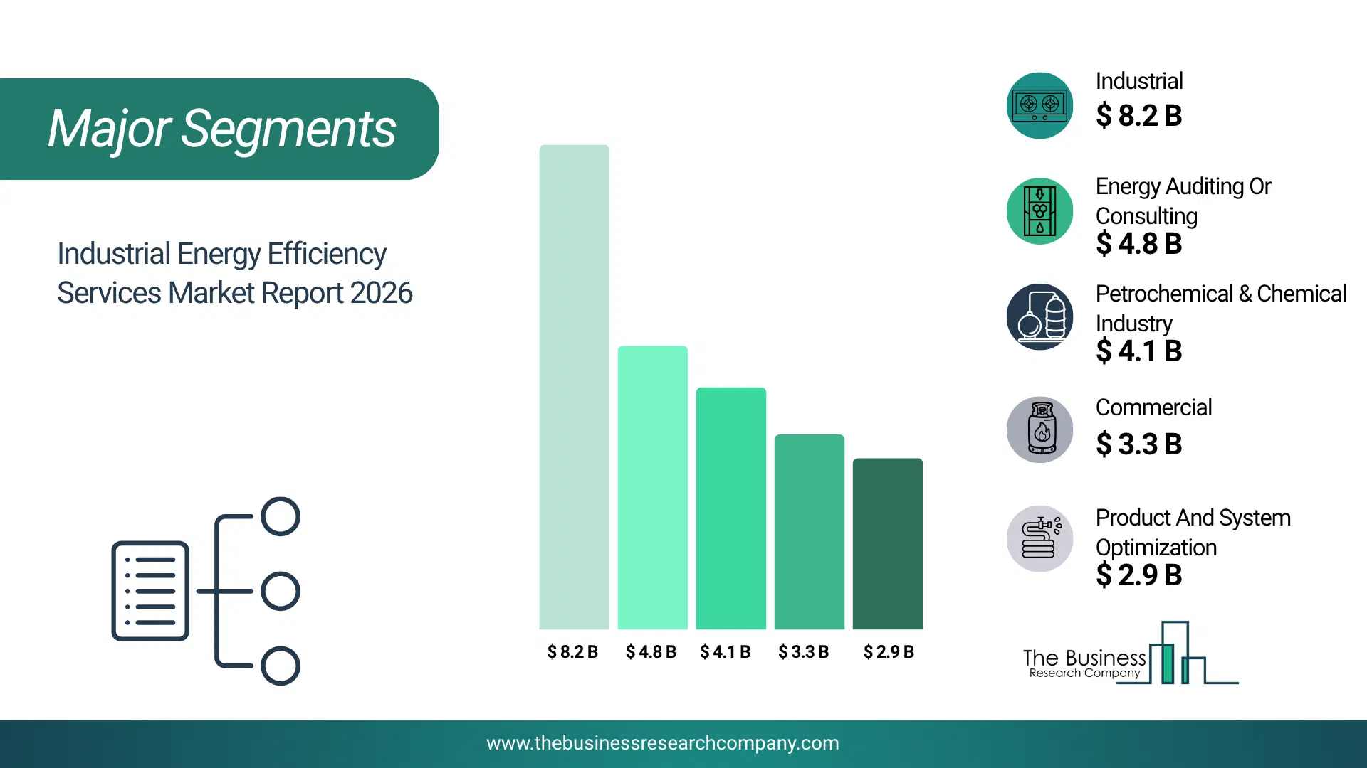 Industrial Energy Efficiency Services Market Major Segmentation Breakdown2026 Major Segmentation Breakdown Chart Of The Industrial Energy Efficiency Services Market.