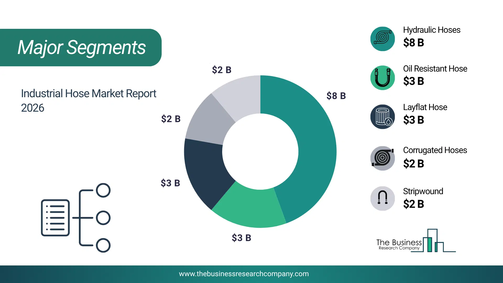 Industrial Hose Market Major Segmentation Breakdown2026 Major Segmentation Breakdown Chart Of The Industrial Hose Market.