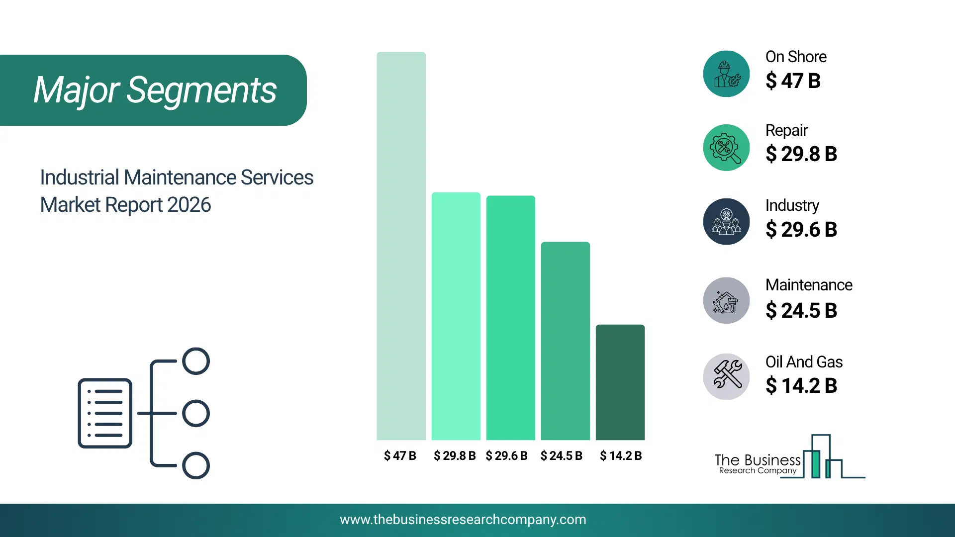 Industrial Maintenance Services Market Major Segmentation Breakdown2026 Major Segmentation Breakdown Chart Of The Industrial Maintenance Services Market.
