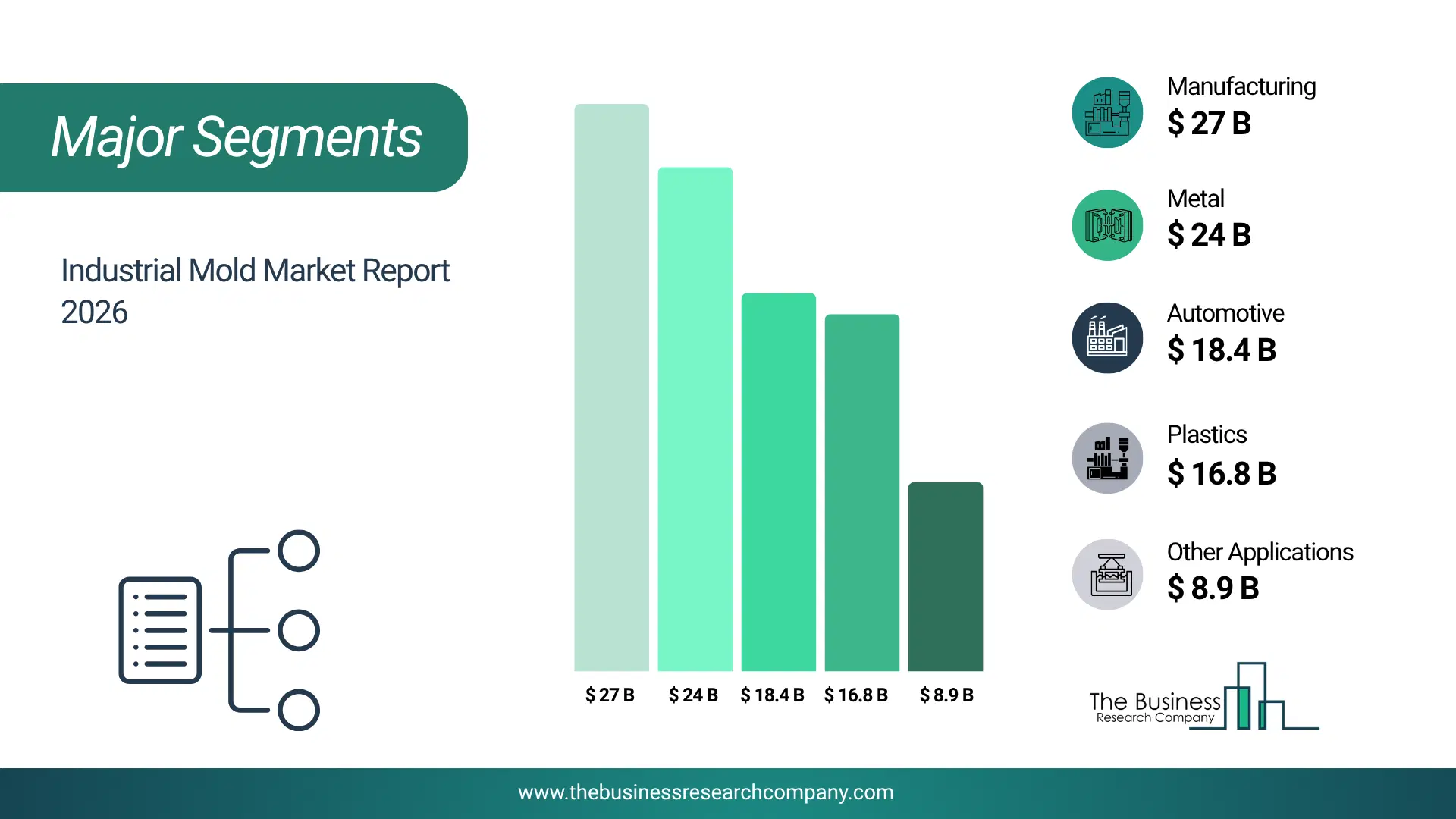 Industrial Mold Market Major Segmentation Breakdown2026 Major Segmentation Breakdown Chart Of The Industrial Mold Market.