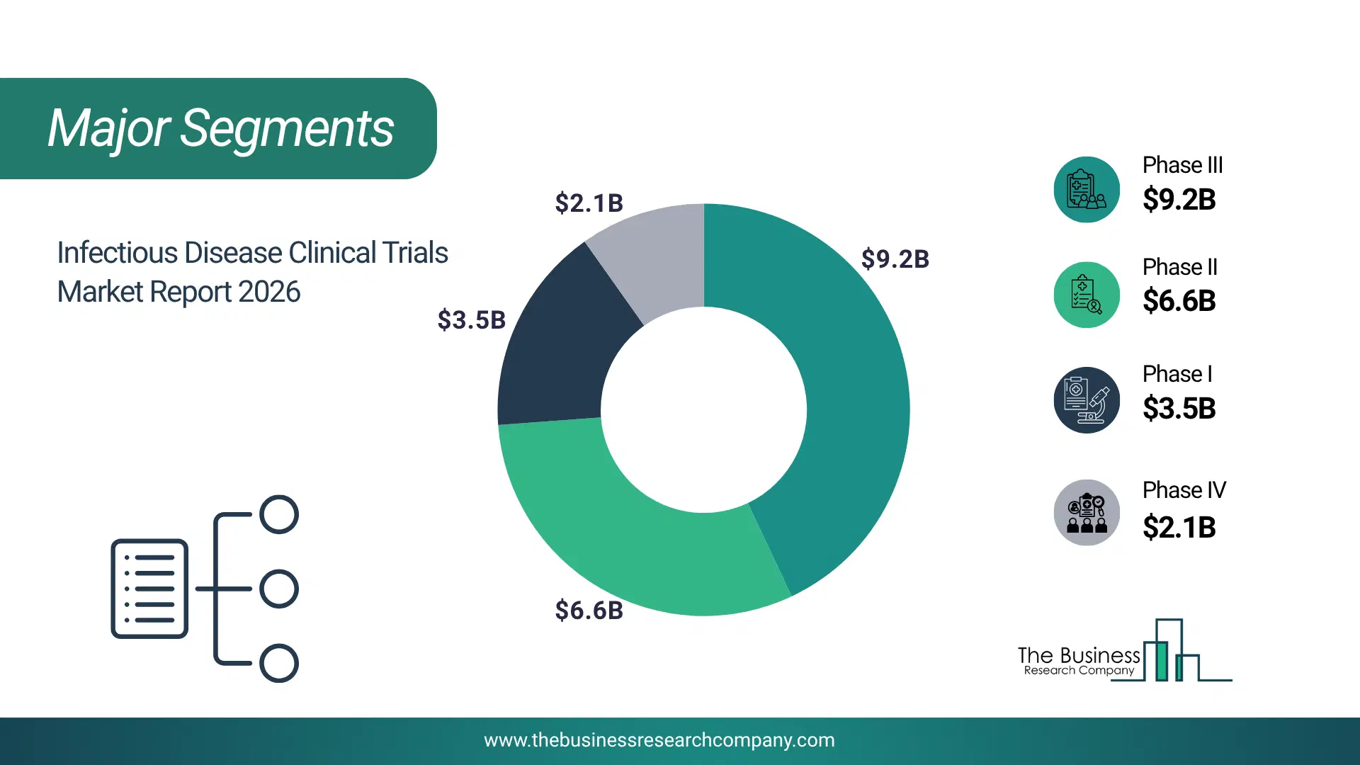 Infectious Disease Clinical Trials Market Major Segmentation Breakdown2026 Major Segmentation Breakdown Chart Of The Infectious Disease Clinical Trials Market.