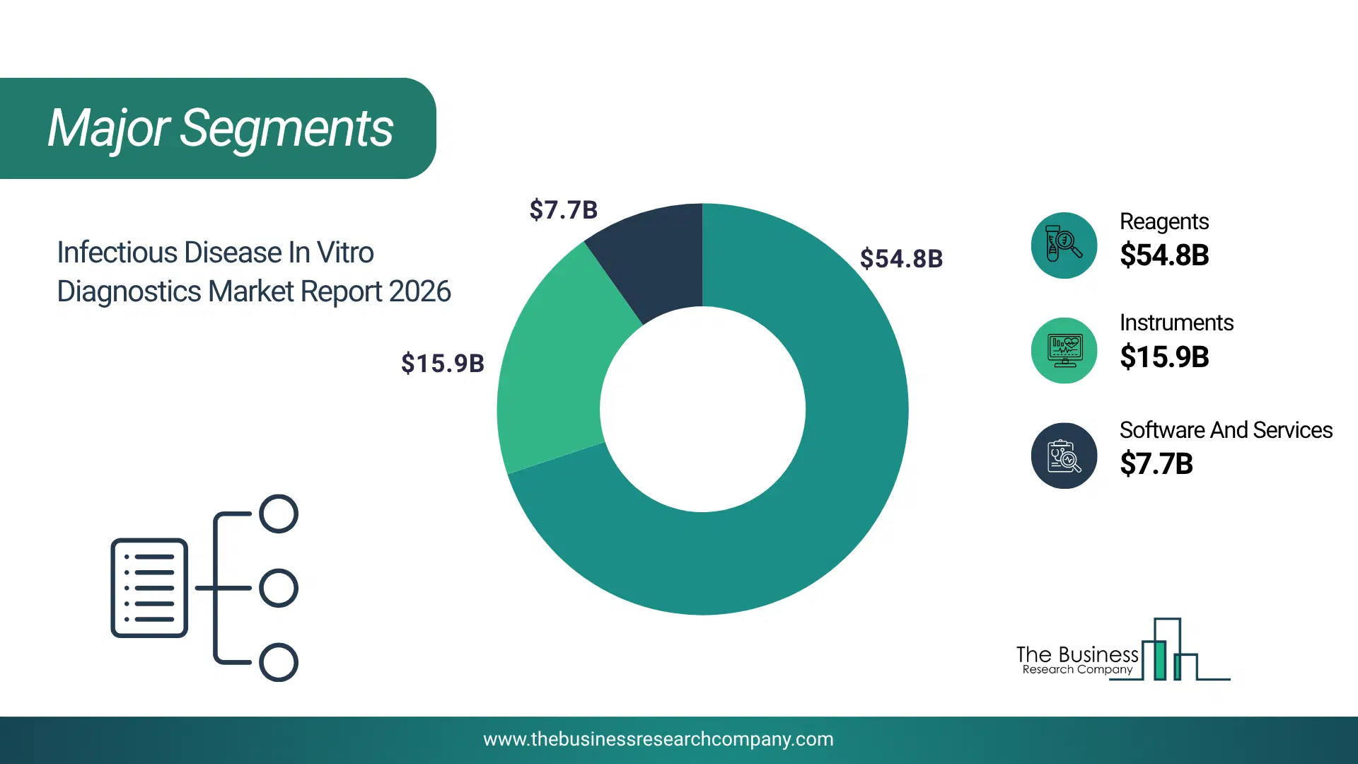 Infectious Disease In Vitro Diagnostics Market Major Segmentation Breakdown2026 Major Segmentation Breakdown Chart Of The Infectious Disease In Vitro Diagnostics Market.