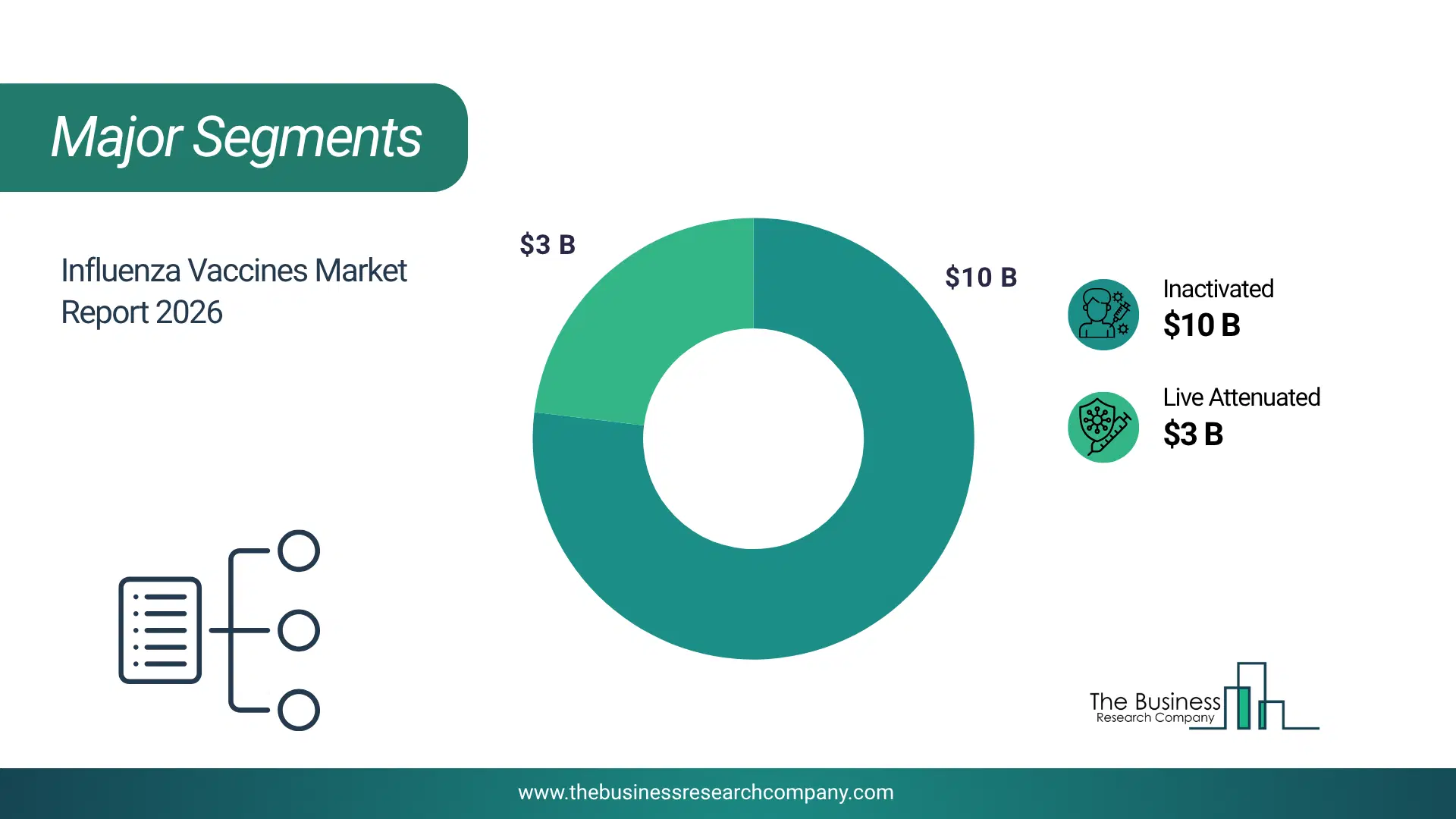 Influenza Vaccines Market Top Segments By Market Share Distribution 2026 Top Market Segments Chart For Influenza Vaccines Market Showing Segment-Wise Market Share Distribution.