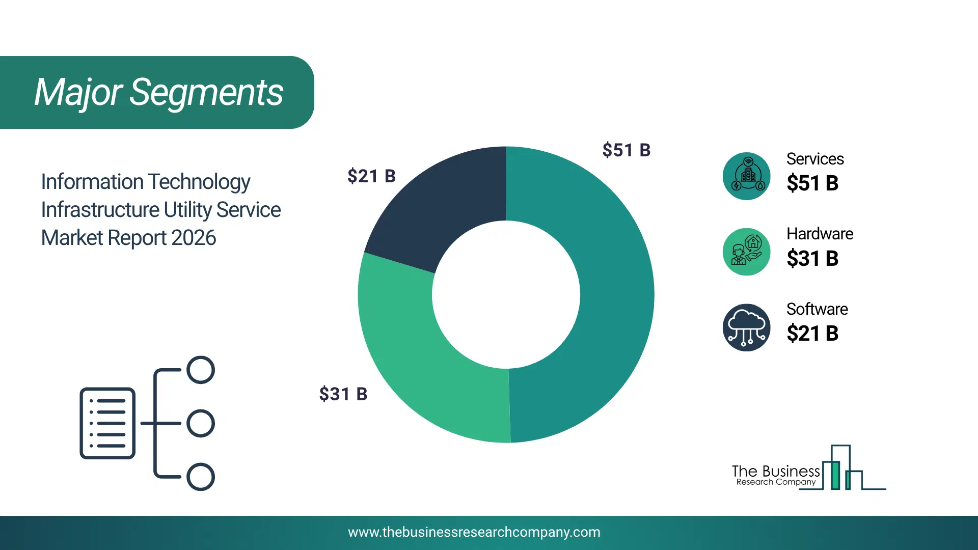 Information Technology Infrastructure Utility Service Market Major Segmentation Breakdown2026 Major Segmentation Breakdown Chart Of The Information Technology Infrastructure Utility Service Market.
