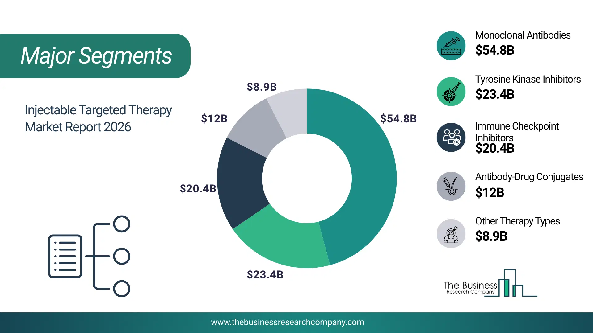 Injectable Targeted Therapy Market Major Segmentation Breakdown2026 Major Segmentation Breakdown Chart Of The Injectable Targeted Therapy Market.